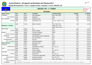 Pág. 18 de
                Justiça Eleitoral - Divulgação de Resultado das Eleições 2012                                                            34

                Eleição Municipal 2012 1º Turno - Votação nominal - Vereador 1.º Turno - RECIFE / PE

                                                                 RECIFE / PE - 1.º TURNO                                             Atualizado em
                                                                                                                                     07/10/2012
                                                                         Vereador                                                    19:50:17

Seções (3.074)                Seq.        Núm.         Candidato                      Partido/Coligação                Votação           % Válidos
Totalizadas                   0392        21021        DELIO MENDES                   PCB - PCB / PSOL                    226                0,03 %
            3.074 (100,00%)   0393        25925        MARINHO                        DEM                                 226                0,03 %
Não Totalizadas               0394        23677        ADEHILZA DAIA                  PPS                                 224                0,03 %
                  0 (0,00%)   0395        70122        FERNANDO LINS                  PT do B - PSDB / PT do              223                0,03 %
                                                                                      B
                              0396        14123        BERTA GUEDES                   PTB - PRB / PTB /                   222                0,03 %
Eleitorado (1.169.678)                                                                PMDB / PSL / PSC /
                                                                                      PSB / PSD / PC do B
Não Apurado                   0397        23006        DÓ                             PPS                                 222                0,03 %
                  0 (0,00%)   0398        16000        HELIO CABRAL                   PSTU                                221                0,03 %
Apurado                       0399        28628        FATIMA LOUREIRO                PRTB                                220                0,02 %
        1.169.678 (100,00%)   0400        43050        VALERIA BRITO                  PV                                  220                0,02 %
    Abstenção                 0401        23444        PROFESSORA ARLETE MOREIRA      PPS                                 218                0,02 %
          191.565 (16,38%)    0402        23000        VALTER SOUZA                   PPS                                 218                0,02 %
    Comparecimento            0403        43124        PAI GAY                        PV                                  217                0,02 %
          978.113 (83,62%)    0404        28999        ROGERIO BENÇÃO                 PRTB                                216                0,02 %
Votos (978.113)               0405        27567        BETINHO LEITE                  PSDC                                213                0,02 %
em Branco                     0406        31013        PINDOBA                        PHS                                 213                0,02 %
             62.880 (6,43%)   0407        11911        ANDERSON CURSINO               PP - PP / PT                        212                0,02 %
Nulos                         0408        43999        WILTON XM                      PV                                  209                0,02 %
             34.857 (3,56%)   0409        11444        DUDU LOSADA                    PP - PP / PT                        209                0,02 %
Pendentes                     0410        33555        JOSAFA RIBEIRO                 PMN                                 207                0,02 %
                  0 (0,00%)   0411        11220        IARA PAIVA                     PP - PP / PT                        206                0,02 %
Votos Válidos                 0412        45665        CLAUDIA DO ESPETINHO           PSDB - PSDB / PT do B               205                0,02 %
          880.376 (90,01%)    0413        22695        CARLOS SANTANA                 PR - PDT / PR                       204                0,02 %
    Nominais                  0414         50789        RICARDO VARJAL                PSOL - PCB / PSOL                    204               0,02 %
        822.777 (93,46%)      * Eleito
    de Legenda                O candidato que aparece com zero voto pode não ter tido votação, estar indeferido com recurso ou, após a
 