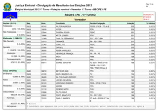 Pág. 19 de
                Justiça Eleitoral - Divulgação de Resultado das Eleições 2012                                                            34

                Eleição Municipal 2012 1º Turno - Votação nominal - Vereador 1.º Turno - RECIFE / PE

                                                                  RECIFE / PE - 1.º TURNO                                            Atualizado em
                                                                                                                                     07/10/2012
                                                                          Vereador                                                   19:50:17

Seções (3.074)                Seq.        Núm.         Candidato                      Partido/Coligação                Votação           % Válidos
Totalizadas                   0415        45143        NILTON ALMEIDA                 PSDB - PSDB / PT do B               202                0,02 %
            3.074 (100,00%)   0416        19030        ISTER                          PTN                                 202                0,02 %
Não Totalizadas               0417        27644        ROSSINI ROSSI                  PSDC                                201                0,02 %
                  0 (0,00%)   0418        19988        KÁTIA GOMES                    PTN                                 201                0,02 %
Eleitorado (1.169.678)        0419        12369        CARLOS FERNANDO                PDT - PDT / PR                      201                0,02 %
Não Apurado                   0420        22013        TAUBATE                        PR - PDT / PR                       201                0,02 %
                  0 (0,00%)   0421        27343        JOSELITO                       PSDC                                200                0,02 %
Apurado                       0422        23300        DIRCEU                         PPS                                 200                0,02 %
        1.169.678 (100,00%)   0423        36000        ROSA MARQUES                   PTC                                 199                0,02 %
    Abstenção                 0424        11711        HENRIQUE FRANÇA                PP - PP / PT                        199                0,02 %
          191.565 (16,38%)    0425        33700        MICA                           PMN                                 198                0,02 %
    Comparecimento            0426        23110        BINHO                          PPS                                 197                0,02 %
          978.113 (83,62%)    0427        65411        ELIABE SERAFIM                 PC do B - PRB / PTB /               196                0,02 %
                                                                                      PMDB / PSL / PSC /
                                                                                      PSB / PSD / PC do B
Votos (978.113)               0428        36210        BETO DO GAS                    PTC                                 195                0,02 %
em Branco                     0429        43100        MARLI MARAVILHA                PV                                  194                0,02 %
             62.880 (6,43%)   0430        36400        AILTON CABELEIREIRO            PTC                                 191                0,02 %
Nulos                         0431        23823        LIRDES OLIVEIRA                PPS                                 190                0,02 %
             34.857 (3,56%)   0432        50123        JERONIMO RIBEIRO               PSOL - PCB / PSOL                   189                0,02 %
Pendentes                     0433        23002        IRANDI                         PPS                                 189                0,02 %
                  0 (0,00%)   0434        31110        CÍCERO NETO                    PHS                                 189                0,02 %
Votos Válidos                 0435        23999        RILDO CRUZ                     PPS                                 187                0,02 %
          880.376 (90,01%)    0436        22622        PROF. ERÁCLITO                 PR - PDT / PR                       186                0,02 %
    Nominais                  0437        70333        PAULO SANDES                   PT do B - PSDB / PT do              186                0,02 %
                                                                                      B
        822.777 (93,46%)      * Eleito
    de Legenda                O candidato que aparece com zero voto pode não ter tido votação, estar indeferido com recurso ou, após a
 