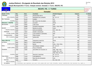 Pág. 20 de
                Justiça Eleitoral - Divulgação de Resultado das Eleições 2012                                                            34

                Eleição Municipal 2012 1º Turno - Votação nominal - Vereador 1.º Turno - RECIFE / PE

                                                                 RECIFE / PE - 1.º TURNO                                             Atualizado em
                                                                                                                                     07/10/2012
                                                                          Vereador                                                   19:50:17

Seções (3.074)                Seq.        Núm.         Candidato                      Partido/Coligação                Votação           % Válidos
Totalizadas                   0438        33777        ROGACIANO NETO                 PMN                                 186                0,02 %
            3.074 (100,00%)   0439        11110        WASHINGTON LEANDRO             PP - PP / PT                        185                0,02 %
Não Totalizadas               0440        54100        HOMÃO                          PPL                                 185                0,02 %
                  0 (0,00%)   0441        25125        DR. PAULO DE HOLANDA           DEM                                 181                0,02 %
Eleitorado (1.169.678)        0442        28001        VALDEIR                        PRTB                                177                0,02 %
Não Apurado                   0443        44900        LIMA DUDÉ                      PRP                                 175                0,02 %
                  0 (0,00%)   0444        50888        EUGENIO PRAZERES               PSOL - PCB / PSOL                   175                0,02 %
Apurado                       0445        27222        MAURA OLIVEIRA                 PSDC                                174                0,02 %
        1.169.678 (100,00%)   0446        12111        ARCILON AMORIM                 PDT - PDT / PR                      173                0,02 %
    Abstenção                 0447        19007        ANDRE CONCEIÇÃO                PTN                                 173                0,02 %
          191.565 (16,38%)    0448        44114        LUIZ GUEDES O CARTEIRO         PRP                                 171                0,02 %
    Comparecimento            0449        43137        FRED XAVIER                    PV                                  170                0,02 %
          978.113 (83,62%)    0450        70789        GERALDÃO                       PT do B - PSDB / PT do              168                0,02 %
                                                                                      B
Votos (978.113)               0451        28963        FREDERICO BASTOS               PRTB                                168                0,02 %
em Branco                     0452        43613        PROF.SANTANA                   PV                                  167                0,02 %
             62.880 (6,43%)   0453        50777        BAHIA                          PSOL - PCB / PSOL                   166                0,02 %
Nulos                         0454        11044        JEFFERSON TORRES               PP - PP / PT                        166                0,02 %
             34.857 (3,56%)   0455        28335        PAULO PINHEIRO                 PRTB                                165                0,02 %
Pendentes                     0456        10283        SOCORRO DO COLÉGIO JO          PRB - PRB / PTB /                   164                0,02 %
                                                                                      PMDB / PSL / PSC /
                                                                                      PSB / PSD / PC do B
                  0 (0,00%)   0457        11777        WALDECY SANTANA                PP - PP / PT                        164                0,02 %
Votos Válidos                 0458        11015        LUIS MARCELO                   PP - PP / PT                        164                0,02 %
          880.376 (90,01%)    0459        31640        WALTER DE AFOGADOS             PHS                                 163                0,02 %
    Nominais                  0460         22422        TIA NITA                      PR - PDT / PR                        162               0,02 %
        822.777 (93,46%)      * Eleito
    de Legenda                O candidato que aparece com zero voto pode não ter tido votação, estar indeferido com recurso ou, após a
 