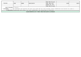 PSB / PSD / PC do B
Nominais               0046        40999         INACIO NETO                           PSB - PRB / PTB /          6.026           0,68 %
                                                                                       PMDB / PSL / PSC /
                                                                                       PSB / PSD / PC do B
    822.777 (93,46%)   * Eleito
de Legenda             O candidato que aparece com zero voto pode não ter tido votação, estar indeferido com recurso ou, após a
      57.599 (6,54%)   preparação das urnas, ter sido indeferido, ter renunciado ou falecido.
                                            ELEIÇÃO MUNICIPAL 2012 1º TURNO - RESULTADO SUJEITO A ALTERAÇÃO
 