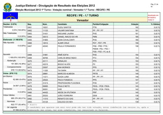 Pág. 21 de
                Justiça Eleitoral - Divulgação de Resultado das Eleições 2012                                                            34

                Eleição Municipal 2012 1º Turno - Votação nominal - Vereador 1.º Turno - RECIFE / PE

                                                                  RECIFE / PE - 1.º TURNO                                            Atualizado em
                                                                                                                                     07/10/2012
                                                                           Vereador                                                  19:50:17

Seções (3.074)                Seq.        Núm.         Candidato                      Partido/Coligação                Votação           % Válidos
Totalizadas                   0461        19321        DUDU SANTOS                    PTN                                 162                0,02 %
            3.074 (100,00%)   0462        11123        VALMIR SANTANA                 PP - PP / PT                        161                0,02 %
Não Totalizadas               0463        31431        NADJANE LAURIA                 PHS                                 161                0,02 %
                  0 (0,00%)   0464        33013        DANIEL INACIO DO HR            PMN                                 160                0,02 %
Eleitorado (1.169.678)        0465        31800        JEAN CAVALCANTI                PHS                                 160                0,02 %
Não Apurado                   0466        12012        ALMIR CRUZ                     PDT - PDT / PR                      159                0,02 %
                  0 (0,00%)   0467        40040        PAULA FERNANDES                PSB - PRB / PTB /                   158                0,02 %
                                                                                      PMDB / PSL / PSC /
                                                                                      PSB / PSD / PC do B
Apurado                       0468        31661        IRMÃ SOFIA                     PHS                                 154                0,02 %
        1.169.678 (100,00%)   0469        36765        CARLOS BRAZ ÍNDIO              PTC                                 154                0,02 %
    Abstenção                 0470        23111        ARNALDO                        PPS                                 153                0,02 %
          191.565 (16,38%)    0471        43210        BIGGO ALVES                    PV                                  153                0,02 %
    Comparecimento            0472        23007        ANA MORAES                     PPS                                 151                0,02 %
          978.113 (83,62%)    0473        11320        TIA SARA                       PP - PP / PT                        150                0,02 %
Votos (978.113)               0474        28881        MARCOS ALMEIDA                 PRTB                                149                0,02 %
em Branco                     0475        11211        GUGA LUNA                      PP - PP / PT                        148                0,02 %
             62.880 (6,43%)   0476        23023        PACO FONSECA                   PPS                                 147                0,02 %
Nulos                         0477        31213        PROFESSORA FLAVINHA            PHS                                 147                0,02 %
             34.857 (3,56%)   0478        50650        PAULO NETO                     PSOL - PCB / PSOL                   143                0,02 %
Pendentes                     0479        50051        HVB                            PSOL - PCB / PSOL                   142                0,02 %
                  0 (0,00%)   0480        44422        NEIDE DA IPUTINGA              PRP                                 140                0,02 %
Votos Válidos                 0481        25333        JOÃO FERREIRA                  DEM                                 139                0,02 %
          880.376 (90,01%)    0482        11310        RENATO DO GAS                  PP - PP / PT                        139                0,02 %
    Nominais                  0483        43125        GALEGO DO BOI                  PV                                  139                0,02 %
        822.777 (93,46%)      * Eleito
    de Legenda                O candidato que aparece com zero voto pode não ter tido votação, estar indeferido com recurso ou, após a
          57.599 (6,54%)      preparação das urnas, ter sido indeferido, ter renunciado ou falecido.
 
