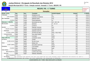 Pág. 22 de
                Justiça Eleitoral - Divulgação de Resultado das Eleições 2012                                                            34

                Eleição Municipal 2012 1º Turno - Votação nominal - Vereador 1.º Turno - RECIFE / PE

                                                                  RECIFE / PE - 1.º TURNO                                            Atualizado em
                                                                                                                                     07/10/2012
                                                                             Vereador                                                19:50:17

Seções (3.074)                Seq.        Núm.          Candidato                             Partido/Coligação        Votação           % Válidos
Totalizadas                   0484        43155         ROBSON LEITE                          PV                          139                0,02 %
            3.074 (100,00%)   0485        23789         LINDINALVA BARROS                     PPS                         137                0,02 %
Não Totalizadas               0486        19044         MIRIAM VIEIRA                         PTN                         136                0,02 %
                  0 (0,00%)   0487        43160         VERA MARQUES                          PV                          136                0,02 %
Eleitorado (1.169.678)        0488        12666         SEVERINO DA PAZ                       PDT - PDT / PR              135                0,02 %
Não Apurado                   0489        13000         BRENDA                                PT - PP / PT                134                0,02 %
                  0 (0,00%)   0490        43111         LUCELIA                               PV                          133                0,02 %
Apurado                       0491        23423         SIMONE TEIXEIRA                       PPS                         132                0,01 %
        1.169.678 (100,00%)   0492        36258         LUCIANO SANTOS                        PTC                         131                0,01 %
    Abstenção                 0493        44234         AMANDA SANTOS                         PRP                         131                0,01 %
          191.565 (16,38%)    0494        50050         PATRICK DE MELO                       PSOL - PCB / PSOL           131                0,01 %
    Comparecimento            0495        36678         GELVANE ROMÃO                         PTC                         130                0,01 %
          978.113 (83,62%)    0496        27999         LUCIANO                               PSDC                        129                0,01 %
Votos (978.113)               0497        27776         JOSEMAR VIEIRA                        PSDC                        128                0,01 %
em Branco                     0498        54665         JESSE                                 PPL                         127                0,01 %
             62.880 (6,43%)   0499        44001         ALLAN TOJAL                           PRP                         127                0,01 %
Nulos                         0500        25025         REMILTON                              DEM                         127                0,01 %
             34.857 (3,56%)   0501        27300         EDUARDO MARTINS                       PSDC                        126                0,01 %
Pendentes                     0502        28258         LUIZ NUNES                            PRTB                        125                0,01 %
                  0 (0,00%)   0503        25712         MESSIAS                               DEM                         125                0,01 %
Votos Válidos                 0504        43900         PAULINHO MOCO                         PV                          125                0,01 %
          880.376 (90,01%)    0505        43360         LAERCIO BELTRAO                       PV                          124                0,01 %
    Nominais                  0506         43621        MANUEL RESENDE                PV                                   122               0,01 %
        822.777 (93,46%)      * Eleito
    de Legenda                O candidato que aparece com zero voto pode não ter tido votação, estar indeferido com recurso ou, após a
          57.599 (6,54%)      preparação das urnas, ter sido indeferido, ter renunciado ou falecido.
                                                   ELEIÇÃO MUNICIPAL 2012 1º TURNO - RESULTADO SUJEITO A ALTERAÇÃO
 