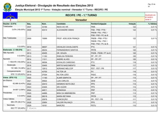 Pág. 23 de
                Justiça Eleitoral - Divulgação de Resultado das Eleições 2012                                            34

                Eleição Municipal 2012 1º Turno - Votação nominal - Vereador 1.º Turno - RECIFE / PE

                                                              RECIFE / PE - 1.º TURNO                                 Atualizado em
                                                                                                                      07/10/2012
                                                                        Vereador                                      19:50:17

Seções (3.074)                Seq.       Núm.        Candidato                      Partido/Coligação       Votação      % Válidos
Totalizadas                   0507       33169       INDIO DO HR                    PMN                        122           0,01 %
            3.074 (100,00%)   0508       40410       ALEXANDRE SIMAS                PSB - PRB / PTB /          122           0,01 %
                                                                                    PMDB / PSL / PSC /
                                                                                    PSB / PSD / PC do B
Não Totalizadas               0509       15999       PROF. ADELSON FRANÇA           PMDB - PRB / PTB /         122           0,01 %
                                                                                    PMDB / PSL / PSC /
                                                                                    PSB / PSD / PC do B
                  0 (0,00%)   0510       36007       OSVALDO CAVALCANTE             PTC                        121           0,01 %
Eleitorado (1.169.678)        0511       28234       FERNANDINHO SANTOS             PRTB                       120           0,01 %
Não Apurado                   0512       45455       DR. SOUZA                      PSDB - PSDB / PT do B      120           0,01 %
                  0 (0,00%)   0513       11163       RISELDA PEREIRA                PP - PP / PT               120           0,01 %
Apurado                       0514       11311       ANDRE ALVES                    PP - PP / PT               120           0,01 %
        1.169.678 (100,00%)   0515       36536       EDVALDO CARDOSO                PTC                        119           0,01 %
    Abstenção                 0516       33400       MIRTIS NASCIMENTO              PMN                        117           0,01 %
          191.565 (16,38%)    0517       12612       ADRIANO MELCOP                 PDT - PDT / PR             117           0,01 %
    Comparecimento            0518       43700       HILTON JR                      PV                         116           0,01 %
          978.113 (83,62%)    0519       27024       RILTON LEÃO                    PSDC                       116           0,01 %
Votos (978.113)               0520       11190       ALMIR SIMPATIA                 PP - PP / PT               114           0,01 %
em Branco                     0521       25622       LUIS CARLOS                    DEM                        114           0,01 %
             62.880 (6,43%)   0522       23010       DENINHO NOTA DEZ               PPS                        114           0,01 %
Nulos                         0523       23400       ARI CEZAR                      PPS                        114           0,01 %
             34.857 (3,56%)   0524       44611       GONZAGA                        PRP                        113           0,01 %
Pendentes                     0525       44669       BIRA DA IMBIRIBEIRA            PRP                        113           0,01 %
                  0 (0,00%)   0526       28218       MARIA BETANIA                  PRTB                       112           0,01 %
Votos Válidos                 0527       22678       CONCEIÇÃO                      PR - PDT / PR              111           0,01 %
          880.376 (90,01%)    0528       23654       VALDIR PALHAÇO                 PPS                        111           0,01 %
    Nominais                  0529       16161       MARCÃO                         PSTU                       110           0,01 %
          822.777 (93,46%)    * Eleito
 