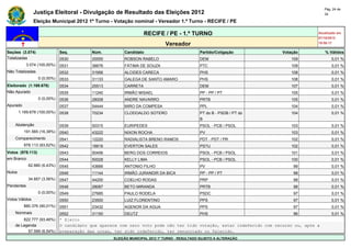 Pág. 24 de
                Justiça Eleitoral - Divulgação de Resultado das Eleições 2012                                                            34

                Eleição Municipal 2012 1º Turno - Votação nominal - Vereador 1.º Turno - RECIFE / PE

                                                                  RECIFE / PE - 1.º TURNO                                            Atualizado em
                                                                                                                                     07/10/2012
                                                                             Vereador                                                19:50:17

Seções (3.074)                Seq.        Núm.          Candidato                             Partido/Coligação        Votação           % Válidos
Totalizadas                   0530        25555         ROBSON RABELO                         DEM                         109                0,01 %
            3.074 (100,00%)   0531        36676         FÁTIMA DE SOUZA                       PTC                         109                0,01 %
Não Totalizadas               0532        31956         ALCIDES CARECA                        PHS                         108                0,01 %
                  0 (0,00%)   0533        31133         GALEGA DE SANTO AMARO                 PHS                         108                0,01 %
Eleitorado (1.169.678)        0534        25513         CARRETA                               DEM                         107                0,01 %
Não Apurado                   0535        11240         IRMÃO MISAEL                          PP - PP / PT                105                0,01 %
                  0 (0,00%)   0536        28008         ANDRE NAVARRO                         PRTB                        105                0,01 %
Apurado                       0537        54444         MIRO DA COMPESA                       PPL                         104                0,01 %
        1.169.678 (100,00%)   0538        70234         CLODOALDO SOTERO                      PT do B - PSDB / PT do      104                0,01 %
                                                                                              B
    Abstenção                 0539        50315         EURIPEDES                             PSOL - PCB / PSOL           103                0,01 %
          191.565 (16,38%)    0540        43222         NIXON ROCHA                           PV                          103                0,01 %
    Comparecimento            0541        12220         RADIALISTA BRENO RAMOS                PDT - PDT / PR              102                0,01 %
          978.113 (83,62%)    0542        16616         EVERTON SALES                         PSTU                        102                0,01 %
Votos (978.113)               0543        50456         BERG DOS CORREIOS                     PSOL - PCB / PSOL           101                0,01 %
em Branco                     0544        50028         KELLY LIMA                            PSOL - PCB / PSOL           100                0,01 %
             62.880 (6,43%)   0545        43666         ANTONIO FILHO                         PV                           99                0,01 %
Nulos                         0546        11144         IRMÃO JURANDIR DA BICA                PP - PP / PT                 98                0,01 %
             34.857 (3,56%)   0547        44200         COELHO RODAS                          PRP                          98                0,01 %
Pendentes                     0548        28087         BETO MIRANDA                          PRTB                         98                0,01 %
                  0 (0,00%)   0549        27685         PAULO RODELA                          PSDC                         97                0,01 %
Votos Válidos                 0550        23500         LUIZ FLORENTINO                       PPS                          97                0,01 %
          880.376 (90,01%)    0551        23432         AGENOR DA AGUA                        PPS                          97                0,01 %
    Nominais                  0552        31150         DEUTZ                                 PHS                          96                0,01 %
        822.777 (93,46%)      * Eleito
    de Legenda                O candidato que aparece com zero voto pode não ter tido votação, estar indeferido com recurso ou, após a
          57.599 (6,54%)      preparação das urnas, ter sido indeferido, ter renunciado ou falecido.
                                                   ELEIÇÃO MUNICIPAL 2012 1º TURNO - RESULTADO SUJEITO A ALTERAÇÃO
 