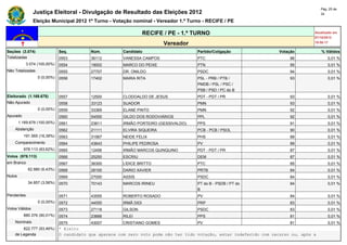 Pág. 25 de
                Justiça Eleitoral - Divulgação de Resultado das Eleições 2012                                                            34

                Eleição Municipal 2012 1º Turno - Votação nominal - Vereador 1.º Turno - RECIFE / PE

                                                                   RECIFE / PE - 1.º TURNO                                           Atualizado em
                                                                                                                                     07/10/2012
                                                                          Vereador                                                   19:50:17

Seções (3.074)                Seq.        Núm.         Candidato                      Partido/Coligação                Votação           % Válidos
Totalizadas                   0553        36112        VANESSA CAMPOS                 PTC                                  96                0,01 %
            3.074 (100,00%)   0554        19002        MARCO DO PEIXE                 PTN                                  95                0,01 %
Não Totalizadas               0555        27707        DR. ONILDO                     PSDC                                 94                0,01 %
                  0 (0,00%)   0556        17402        MARIA RITA                     PSL - PRB / PTB /                    93                0,01 %
                                                                                      PMDB / PSL / PSC /
                                                                                      PSB / PSD / PC do B
Eleitorado (1.169.678)        0557        12500        CLODOALDO DE JESUS             PDT - PDT / PR                       93                0,01 %
Não Apurado                   0558        33123        SUADOR                         PMN                                  93                0,01 %
                  0 (0,00%)   0559        33369        ELANE PINTO                    PMN                                  92                0,01 %
Apurado                       0560        54555        GILDO DOS RODOVIÁRIOS          PPL                                  92                0,01 %
        1.169.678 (100,00%)   0561        23611        IRMÃO PORTEIRO (GESSIVALDO)    PPS                                  91                0,01 %
    Abstenção                 0562        21111        ELVIRA SIQUEIRA                PCB - PCB / PSOL                     90                0,01 %
          191.565 (16,38%)    0563        31567        NEIDE FELIX                    PHS                                  89                0,01 %
    Comparecimento            0564        43643        PHILIPE PEDROSA                PV                                   89                0,01 %
          978.113 (83,62%)    0565        12456        IRMÃO MARCOS QUINQUINO         PDT - PDT / PR                       87                0,01 %
Votos (978.113)               0566        25250        ESCRIU                         DEM                                  87                0,01 %
em Branco                     0567        36300        LÍDICE BRITTO                  PTC                                  85                0,01 %
             62.880 (6,43%)   0568        28100        DARIO XAVIER                   PRTB                                 84                0,01 %
Nulos                         0569        27000        ASSIS                          PSDC                                 84                0,01 %
             34.857 (3,56%)   0570        70143        MARCOS IRINEU                  PT do B - PSDB / PT do               84                0,01 %
                                                                                      B
Pendentes                     0571        43555        ROBERTO ROSADO                 PV                                   84                0,01 %
                  0 (0,00%)   0572        44555        IRMÃ DIDI                      PRP                                  83                0,01 %
Votos Válidos                 0573        27118        GILSON                         PSDC                                 83                0,01 %
          880.376 (90,01%)    0574        23666        RILEI                          PPS                                  81                0,01 %
    Nominais                  0575         43007        CRISTIANO GOMES               PV                                    81               0,01 %
        822.777 (93,46%)      * Eleito
    de Legenda                O candidato que aparece com zero voto pode não ter tido votação, estar indeferido com recurso ou, após a
 