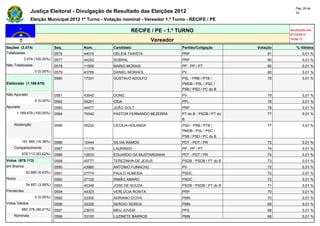Pág. 26 de
                Justiça Eleitoral - Divulgação de Resultado das Eleições 2012                                             34

                Eleição Municipal 2012 1º Turno - Votação nominal - Vereador 1.º Turno - RECIFE / PE

                                                              RECIFE / PE - 1.º TURNO                                  Atualizado em
                                                                                                                       07/10/2012
                                                                       Vereador                                        19:50:17

Seções (3.074)                Seq.      Núm.         Candidato                      Partido/Coligação        Votação      % Válidos
Totalizadas                   0576      44015        GELÉIA TAXISTA                 PRP                          81           0,01 %
            3.074 (100,00%)   0577      44242        SOBRAL                         PRP                          80           0,01 %
Não Totalizadas               0578      11500        MARIO MORAIS                   PP - PP / PT                 80           0,01 %
                  0 (0,00%)   0579      43789        DANIEL MORAES                  PV                           80           0,01 %
                              0580      17331        GUSTAVO ADOLFO                 PSL - PRB / PTB /            79           0,01 %
Eleitorado (1.169.678)                                                              PMDB / PSL / PSC /
                                                                                    PSB / PSD / PC do B
Não Apurado                   0581      43645        DONG                           PV                           79           0,01 %
                  0 (0,00%)   0582      54201        CIDA                           PPL                          78           0,01 %
Apurado                       0583      44477        JOÃO GOLT                      PRP                          78           0,01 %
        1.169.678 (100,00%)   0584      70342        PASTOR FERNANDO BEZERRA        PT do B - PSDB / PT do       77           0,01 %
                                                                                    B
    Abstenção                 0585      55232        CECÍLIA HOLANDA                PSD - PRB / PTB /            77           0,01 %
                                                                                    PMDB / PSL / PSC /
                                                                                    PSB / PSD / PC do B
          191.565 (16,38%)    0586      12444        SILVIA RAMOS                   PDT - PDT / PR               75           0,01 %
    Comparecimento            0587      11178        LAURINDO                       PP - PP / PT                 74           0,01 %
          978.113 (83,62%)    0588      12633        EDUARDO DA MUSTARDINHA         PDT - PDT / PR               74           0,01 %
Votos (978.113)               0589      45777        TEREZINHA DE JESUS             PSDB - PSDB / PT do B        73           0,01 %
em Branco                     0590      43960        ANTONIO FUMACHU                PV                           72           0,01 %
             62.880 (6,43%)   0591      27774        PAULO ALMEIDA                  PSDC                         72           0,01 %
Nulos                         0592      27122        IRMÃO AMARO                    PSDC                         72           0,01 %
             34.857 (3,56%)   0593      45348        JOSE DE SOUZA                  PSDB - PSDB / PT do B        71           0,01 %
Pendentes                     0594      44323        VERLÚCIA ROSITA                PRP                          70           0,01 %
                  0 (0,00%)   0595      33300        ADRIANO D'OYA                  PMN                          70           0,01 %
Votos Válidos                 0596      33326        SERGIO SEREIA                  PMN                          69           0,01 %
          880.376 (90,01%)    0597      23670        MEU JOVEM                      PPS                          68           0,01 %
    Nominais                  0598      33100        LUZINETE BARROS                PMN                          66           0,01 %
 