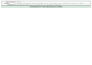 822.777 (93,46%)   * Eleito
de Legenda             O candidato que aparece com zero voto pode não ter tido votação, estar indeferido com recurso ou, após a
      57.599 (6,54%)   preparação das urnas, ter sido indeferido, ter renunciado ou falecido.
                                            ELEIÇÃO MUNICIPAL 2012 1º TURNO - RESULTADO SUJEITO A ALTERAÇÃO
 