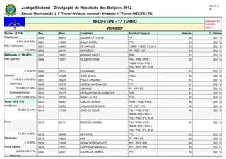 Pág. 27 de
                Justiça Eleitoral - Divulgação de Resultado das Eleições 2012                                            34

                Eleição Municipal 2012 1º Turno - Votação nominal - Vereador 1.º Turno - RECIFE / PE

                                                               RECIFE / PE - 1.º TURNO                                Atualizado em
                                                                                                                      07/10/2012
                                                                        Vereador                                      19:50:17

Seções (3.074)                Seq.      Núm.         Candidato                      Partido/Coligação       Votação      % Válidos
Totalizadas                   0599      43010        ELIZABETH COSTA                PV                          66           0,01 %
            3.074 (100,00%)   0600      19997        DALVA MAGA                     PTN                         64           0,01 %
Não Totalizadas               0601      45945        ZÉ CARLOS                      PSDB - PSDB / PT do B       63           0,01 %
                  0 (0,00%)   0602      22171        MORCÊGO                        PR - PDT / PR               63           0,01 %
Eleitorado (1.169.678)        0603      33001        QUIRINO SAVIO                  PMN                         63           0,01 %
Não Apurado                   0604      10577        HILDA FEITOSA                  PRB - PRB / PTB /           62           0,01 %
                                                                                    PMDB / PSL / PSC /
                                                                                    PSB / PSD / PC do B
                  0 (0,00%)   0605      33111        LISSANDRO                      PMN                         62           0,01 %
Apurado                       0606      27688        JOSÉ ALVES                     PSDC                        62           0,01 %
        1.169.678 (100,00%)   0607      36218        PAULA LAUDINO                  PTC                         62           0,01 %
    Abstenção                 0608      36757        LORENA DA CANJICA              PTC                         61           0,01 %
          191.565 (16,38%)    0609      13615        ADRIANO                        PT - PP / PT                61           0,01 %
    Comparecimento            0610      25177        LEONARDO ALBUQUERQUE           DEM                         61           0,01 %
          978.113 (83,62%)    0611      25034        IRMÃO ALVES                    DEM                         60           0,01 %
Votos (978.113)               0612      50007        CARLOS SEREIA                  PSOL - PCB / PSOL           60           0,01 %
em Branco                     0613      22223        JAQUELINE MOURA                PR - PDT / PR               60           0,01 %
             62.880 (6,43%)   0614      17350        JOAO DE DEUS                   PSL - PRB / PTB /           60           0,01 %
                                                                                    PMDB / PSL / PSC /
                                                                                    PSB / PSD / PC do B
Nulos                         0615      20101        ROSE DA BOMBA                  PSC - PRB / PTB /           60           0,01 %
                                                                                    PMDB / PSL / PSC /
                                                                                    PSB / PSD / PC do B
             34.857 (3,56%)   0616      36420        BETHOVE                        PTC                         59           0,01 %
Pendentes                     0617      13510        IRIS                           PT - PP / PT                59           0,01 %
                  0 (0,00%)   0618      12050        GERALDO BONIFÁCIO              PDT - PDT / PR              59           0,01 %
Votos Válidos                 0619      12013        CANTORA CARLA VAZ              PDT - PDT / PR              59           0,01 %
          880.376 (90,01%)    0620      23321        LUCINEIDE BRASIL               PPS                         58           0,01 %
    Nominais
 