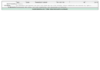 0621         22345        WANDERLEY JÚNIOR              PR - PDT / PR                         56           0,01 %
    822.777 (93,46%)   * Eleito
de Legenda             O candidato que aparece com zero voto pode não ter tido votação, estar indeferido com recurso ou, após a
      57.599 (6,54%)   preparação das urnas, ter sido indeferido, ter renunciado ou falecido.
                                            ELEIÇÃO MUNICIPAL 2012 1º TURNO - RESULTADO SUJEITO A ALTERAÇÃO
 
