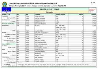Pág. 28 de
                Justiça Eleitoral - Divulgação de Resultado das Eleições 2012                                                            34

                Eleição Municipal 2012 1º Turno - Votação nominal - Vereador 1.º Turno - RECIFE / PE

                                                                 RECIFE / PE - 1.º TURNO                                             Atualizado em
                                                                                                                                     07/10/2012
                                                                          Vereador                                                   19:50:17

Seções (3.074)                Seq.        Núm.         Candidato                      Partido/Coligação                Votação           % Válidos
Totalizadas                   0622        23030        LUZINETE ALVES                 PPS                                  56                0,01 %
            3.074 (100,00%)   0623        33444        PASTOR JURANDIR                PMN                                  55                0,01 %
Não Totalizadas               0624        36182        ROBERTA PADILHA                PTC                                  55                0,01 %
                  0 (0,00%)   0625        27013        ROBERTO DO B.M.                PSDC                                 54                0,01 %
Eleitorado (1.169.678)        0626        33010        LEONARDO FEDERAL               PMN                                  54                0,01 %
Não Apurado                   0627        17056        BELINHA                        PSL - PRB / PTB /                    54                0,01 %
                                                                                      PMDB / PSL / PSC /
                                                                                      PSB / PSD / PC do B
                  0 (0,00%)   0628        27227        VALDEMAR ZE                    PSDC                                 53                0,01 %
Apurado                       0629        28555        LENILSON SOU DO BEM            PRTB                                 52                0,01 %
        1.169.678 (100,00%)   0630        50722        ERIKA VICENTE                  PSOL - PCB / PSOL                    51                0,01 %
    Abstenção                 0631        11113        CARLÃO                         PP - PP / PT                         51                0,01 %
          191.565 (16,38%)    0632        13666        CRISTIANE                      PT - PP / PT                         51                0,01 %
    Comparecimento            0633        33116        ALBERICO BATISTA               PMN                                  50                0,01 %
          978.113 (83,62%)    0634        25935        EDSON RODRIGUES                DEM                                  50                0,01 %
Votos (978.113)               0635        16666        PROFESSOR MARIANO              PSTU                                 49                0,01 %
em Branco                     0636        27998        ELIEZER HELY                   PSDC                                 48                0,01 %
             62.880 (6,43%)   0637        25120        WASHINGTON MOURA               DEM                                  48                0,01 %
Nulos                         0638        31969        PATRICIA LIMA                  PHS                                  48                0,01 %
             34.857 (3,56%)   0639        25666        GERONIMO PIRRO                 DEM                                  47                0,01 %
Pendentes                     0640        13131        MAURICEA                       PT - PP / PT                         47                0,01 %
                  0 (0,00%)   0641        12777        ÁLVARO JORDÃO                  PDT - PDT / PR                       47                0,01 %
Votos Válidos                 0642        28007        RINA HADSON                    PRTB                                 47                0,01 %
          880.376 (90,01%)    0643        33190        ANGELA SOUZA                   PMN                                  47                0,01 %
    Nominais                  0644        33323        RAQUEL GOMES                   PMN                                  47                0,01 %
        822.777 (93,46%)      * Eleito
    de Legenda                O candidato que aparece com zero voto pode não ter tido votação, estar indeferido com recurso ou, após a
          57.599 (6,54%)      preparação das urnas, ter sido indeferido, ter renunciado ou falecido.
 