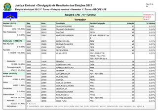 Pág. 29 de
                Justiça Eleitoral - Divulgação de Resultado das Eleições 2012                                                            34

                Eleição Municipal 2012 1º Turno - Votação nominal - Vereador 1.º Turno - RECIFE / PE

                                                                 RECIFE / PE - 1.º TURNO                                             Atualizado em
                                                                                                                                     07/10/2012
                                                                           Vereador                                                  19:50:17

Seções (3.074)                Seq.        Núm.         Candidato                      Partido/Coligação                Votação           % Válidos
Totalizadas                   0645        33313        CLAUDIA QUIRINO                PMN                                  47                0,01 %
            3.074 (100,00%)   0646        23099        TRAJANO DO BARRO               PPS                                  45                0,01 %
Não Totalizadas               0647        28313        GAUCHO                         PRTB                                 45                0,01 %
                  0 (0,00%)   0648        70001        MARCOS FUKAHORI                PT do B - PSDB / PT do               45                0,01 %
                                                                                      B
Eleitorado (1.169.678)        0649        25875        MARILI DE LIRA                 DEM                                  43                0,01 %
Não Apurado                   0650        25955        REGINALDO ALVES                DEM                                  42                0,01 %
                  0 (0,00%)   0651        25000        DONIZETE                       DEM                                  41                0,01 %
Apurado                       0652        25354        DECA MOURA                     DEM                                  40                0,01 %
        1.169.678 (100,00%)   0653        20555        VILMA LEITE                    PSC - PRB / PTB /                    40                0,01 %
                                                                                      PMDB / PSL / PSC /
                                                                                      PSB / PSD / PC do B
    Abstenção                 0654        31678        ZENAIDE                        PHS                                  39                0,01 %
          191.565 (16,38%)    0655        25301        ELLEN CRISTINA                 DEM                                  39                0,01 %
    Comparecimento            0656        33713        ISABELLA BOTELHO               PMN                                  38                0,01 %
          978.113 (83,62%)    0657        54123        VERINHA                        PPL                                  37                0,01 %
Votos (978.113)               0658        12230        JOSILENE SILVA                 PDT - PDT / PR                       37                0,01 %
em Branco                     0659        25999        NILSON JOSÉ                    DEM                                  36                0,01 %
             62.880 (6,43%)   0660        27333        CABEÇA                         PSDC                                 36                0,01 %
Nulos                         0661        23987        CARLOS DO PINA                 PPS                                  35                0,01 %
             34.857 (3,56%)   0662        31001        CARLA DE OLIVEIRA              PHS                                  35                0,01 %
Pendentes                     0663        16166        VERA DALVA                     PSTU                                 34                0,01 %
                  0 (0,00%)   0664        23001        CHICO DA BATERIA               PPS                                  34                0,01 %
Votos Válidos                 0665        28155        KARLA COSTA                    PRTB                                 34                0,01 %
          880.376 (90,01%)    0666        12800        TATIANE OLIVEIRA               PDT - PDT / PR                       34                0,01 %
    Nominais                  0667         36700        DONA FUFU                     PTC                                   33               0,01 %
        822.777 (93,46%)      * Eleito
    de Legenda                O candidato que aparece com zero voto pode não ter tido votação, estar indeferido com recurso ou, após a
 
