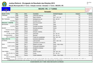 Pág. 30 de
                Justiça Eleitoral - Divulgação de Resultado das Eleições 2012                                                            34

                Eleição Municipal 2012 1º Turno - Votação nominal - Vereador 1.º Turno - RECIFE / PE

                                                                  RECIFE / PE - 1.º TURNO                                            Atualizado em
                                                                                                                                     07/10/2012
                                                                             Vereador                                                19:50:17

Seções (3.074)                Seq.        Núm.          Candidato                             Partido/Coligação        Votação           % Válidos
Totalizadas                   0668        23888         CRISTINA SANTOS                       PPS                          33                0,01 %
            3.074 (100,00%)   0669        12478         MIKE PERERIA                          PDT - PDT / PR               33                0,01 %
Não Totalizadas               0670        11001         AFRANIO DA LUZ                        PP - PP / PT                 32                0,01 %
                  0 (0,00%)   0671        36582         CLEIDE SILVA                          PTC                          32                0,01 %
Eleitorado (1.169.678)        0672        44077         DULCE DA AÇÃO                         PRP                          32                0,01 %
Não Apurado                   0673        33021         TATIANE                               PMN                          31                0,01 %
                  0 (0,00%)   0674        28321         CICERO OLIVEIRA                       PRTB                         31                0,01 %
Apurado                       0675        28130         RAYSSA MORAES                         PRTB                         31                0,01 %
        1.169.678 (100,00%)   0676        54313         CAWBOY                                PPL                          29                0,01 %
    Abstenção                 0677        36468         RAQUEL SOBRAL                         PTC                          29                0,01 %
          191.565 (16,38%)    0678        13417         GEOVANI                               PT - PP / PT                 29                0,01 %
    Comparecimento            0679        11117         BIGODE                                PP - PP / PT                 28                0,01 %
          978.113 (83,62%)    0680        22423         TANIA DA GUABIRABA                    PR - PDT / PR                27                0,01 %
Votos (978.113)               0681        44626         ADRIANO MEDEIROS                      PRP                          27                0,01 %
em Branco                     0682        12040         JAIR XAVIER                           PDT - PDT / PR               26                0,01 %
             62.880 (6,43%)   0683        33620         JACKSON O PATRIOTA                    PMN                          25                0,01 %
Nulos                         0684        50111         RENATA JATOBA                         PSOL - PCB / PSOL            25                0,01 %
             34.857 (3,56%)   0685        28015         JOAQUIM FERNANDO                      PRTB                         24                0,01 %
Pendentes                     0686        25090         ROBERTO FERRAZ                        DEM                          24                0,01 %
                  0 (0,00%)   0687        23080         COBRA                                 PPS                          23                0,01 %
Votos Válidos                 0688        22224         PROFª ELAINE                          PR - PDT / PR                22                0,01 %
          880.376 (90,01%)    0689        13813         LUZIA                                 PT - PP / PT                 22                0,01 %
    Nominais                  0690         50100        JOSÉ FERREIRA                 PSOL - PCB / PSOL                     22               0,01 %
        822.777 (93,46%)      * Eleito
    de Legenda                O candidato que aparece com zero voto pode não ter tido votação, estar indeferido com recurso ou, após a
          57.599 (6,54%)      preparação das urnas, ter sido indeferido, ter renunciado ou falecido.
                                                   ELEIÇÃO MUNICIPAL 2012 1º TURNO - RESULTADO SUJEITO A ALTERAÇÃO
 