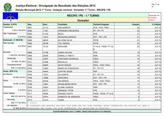 Pág. 31 de
                Justiça Eleitoral - Divulgação de Resultado das Eleições 2012                                                            34

                Eleição Municipal 2012 1º Turno - Votação nominal - Vereador 1.º Turno - RECIFE / PE

                                                                  RECIFE / PE - 1.º TURNO                                            Atualizado em
                                                                                                                                     07/10/2012
                                                                             Vereador                                                19:50:17

Seções (3.074)                Seq.        Núm.          Candidato                             Partido/Coligação        Votação           % Válidos
Totalizadas                   0691        21112         ANA BARROS                            PCB - PCB / PSOL             22                0,01 %
            3.074 (100,00%)   0692        11321         FERNANDO MEDEIROS                     PP - PP / PT                 22                0,01 %
Não Totalizadas               0693        31193         BOCA                                  PHS                          21                0,01 %
                  0 (0,00%)   0694        12212         MORGANA BARROS                        PDT - PDT / PR               21                0,01 %
Eleitorado (1.169.678)        0695        28679         ALCIONE SILVA                         PRTB                         21                0,01 %
Não Apurado                   0696        28188         CELI RAMOS                            PRTB                         20                0,01 %
                  0 (0,00%)   0697        70123         NERIJANE                              PT do B - PSDB / PT do       20                0,01 %
                                                                                              B
Apurado                       0698        31758         MARIA HELENA                          PHS                          19                0,01 %
        1.169.678 (100,00%)   0699        25300         DANIELLY GRECY                        DEM                          19                0,01 %
    Abstenção                 0700        27607         CRISTIANO HENRIQUE                    PSDC                         18                0,01 %
          191.565 (16,38%)    0701        27486         MICHELLE                              PSDC                         17                0,01 %
    Comparecimento            0702        50850         DAVID ROGGE                           PSOL - PCB / PSOL            16                0,01 %
          978.113 (83,62%)    0703        13003         MARIA DA CONCEICAO                    PT - PP / PT                 16                0,01 %
Votos (978.113)               0704        44544         CAPITÃO ASSIS                         PRP                          16                0,01 %
em Branco                     0705        13213         GILVANETE                             PT - PP / PT                 15                0,01 %
             62.880 (6,43%)   0706        12688         GRACINHA                              PDT - PDT / PR               14                0,01 %
Nulos                         0707        50322         VALDENICE                             PSOL - PCB / PSOL            12                0,01 %
             34.857 (3,56%)   0708        12947         WILMA MEIRA MOTA                      PDT - PDT / PR               12                0,01 %
Pendentes                     0709        33933         ELIANE ALMEIDA                        PMN                          10                0,01 %
                  0 (0,00%)   0710        23171         EMANUEL VITOR                         PPS                          10                0,01 %
Votos Válidos                 0711        45556         RISANDI CANTO                         PSDB - PSDB / PT do B         9                0,01 %
          880.376 (90,01%)    0712        27674         ROBERTO DE ANDRADE                    PSDC                          9                0,01 %
    Nominais                  0713        31313         CHINA                                 PHS                           8                0,01 %
        822.777 (93,46%)      * Eleito
    de Legenda                O candidato que aparece com zero voto pode não ter tido votação, estar indeferido com recurso ou, após a
          57.599 (6,54%)      preparação das urnas, ter sido indeferido, ter renunciado ou falecido.
                                                   ELEIÇÃO MUNICIPAL 2012 1º TURNO - RESULTADO SUJEITO A ALTERAÇÃO
 