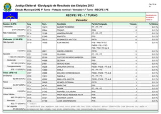 Pág. 32 de
                Justiça Eleitoral - Divulgação de Resultado das Eleições 2012                                                            34

                Eleição Municipal 2012 1º Turno - Votação nominal - Vereador 1.º Turno - RECIFE / PE

                                                                  RECIFE / PE - 1.º TURNO                                            Atualizado em
                                                                                                                                     07/10/2012
                                                                           Vereador                                                  19:50:17

Seções (3.074)                Seq.        Núm.         Candidato                      Partido/Coligação                Votação           % Válidos
Totalizadas                   0714        13413        MARIZE TEODÓRIO                PT - PP / PT                          8                0,01 %
            3.074 (100,00%)   0715        25644        TOINHO                         DEM                                   8                0,01 %
Não Totalizadas               0716        13166        VANESSA ROUSE                  PT - PP / PT                          7                0,01 %
                  0 (0,00%)   0717        23040        ANA RITA                       PPS                                   6                0,01 %
Eleitorado (1.169.678)        0718        28010        ROSANGELA MATTOS               PRTB                                  6                0,01 %
Não Apurado                   0719        14555        ILKA RIBEIRO                   PTB - PRB / PTB /                     6                0,01 %
                                                                                      PMDB / PSL / PSC /
                                                                                      PSB / PSD / PC do B
                  0 (0,00%)   0720        28611        ANDREA RIBEIRO                 PRTB                                  5                0,01 %
Apurado                       0721        13300        GILVANIA                       PT - PP / PT                          5                0,01 %
        1.169.678 (100,00%)   0722        25190        CAPITÃO RICARDO BARBOSA        DEM                                   5                0,01 %
    Abstenção                 0723        44888        ZEZINHA                        PRP                                   4                0,01 %
          191.565 (16,38%)    0724        27601        SERGIO BODE                    PSDC                                  4                0,01 %
    Comparecimento            0725        45226        JANUARIA DANTAS                PSDB - PSDB / PT do B                 4                0,01 %
          978.113 (83,62%)    0726        13669        WIRLA                          PT - PP / PT                          4                0,01 %
Votos (978.113)               0727        45668        EDLEIDE HERMENEGILDA           PSDB - PSDB / PT do B                 4                0,01 %
em Branco                     0728        13913        FABIOLA                        PT - PP / PT                          4                0,01 %
             62.880 (6,43%)   0729        45992        AMALUZIA SANTOS                PSDB - PSDB / PT do B                 3                0,01 %
Nulos                         0730        28829        RENATA GITIRANA                PRTB                                  3                0,01 %
             34.857 (3,56%)   0731        44343        MARILENE                       PRP                                   3                0,01 %
Pendentes                     0732        13713        LAURA                          PT - PP / PT                          3                0,01 %
                  0 (0,00%)   0733        31002        RAPHAELY OLIVEIRA              PHS                                   3                0,01 %
Votos Válidos                 0734        19111        PROF NILDO RESENDE NOTA        PTN                                   2                0,01 %
          880.376 (90,01%)    0735        33321        EDIVANDA COSTA                 PMN                                   2                0,01 %
    Nominais                  0736        31169        LIANA MONTENEGRO               PHS                                   2                0,01 %
        822.777 (93,46%)      * Eleito
    de Legenda                O candidato que aparece com zero voto pode não ter tido votação, estar indeferido com recurso ou, após a
          57.599 (6,54%)      preparação das urnas, ter sido indeferido, ter renunciado ou falecido.
 
