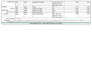 34.857 (3,56%)   0064        65123         ANTONIETA TRINDADE                    PC do B - PRB / PTB /      4.097           0,47 %
                                                                                             PMDB / PSL / PSC /
                                                                                             PSB / PSD / PC do B
Pendentes                    0065        36600         VÂNIO                                 PTC                        4.071           0,46 %
                 0 (0,00%)   0066        19456         TOINHO DO UNIÃO                       PTN                        4.061           0,46 %
Votos Válidos                0067        28128         RENATO ANTUNES                        PRTB                       4.032           0,46 %
         880.376 (90,01%)    0068        23655         DRA. VERA LOPES                       PPS                        3.994           0,45 %
    Nominais                 0069        55555         SÉRGIO MAGALHÃES                      PSD - PRB / PTB /          3.918           0,45 %
                                                                                             PMDB / PSL / PSC /
                                                                                             PSB / PSD / PC do B
        822.777 (93,46%)     * Eleito
    de Legenda               O candidato que aparece com zero voto pode não ter tido votação, estar indeferido com recurso ou, após a
          57.599 (6,54%)     preparação das urnas, ter sido indeferido, ter renunciado ou falecido.
                                                  ELEIÇÃO MUNICIPAL 2012 1º TURNO - RESULTADO SUJEITO A ALTERAÇÃO
 