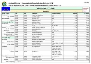 Pág. 4 de 34
                Justiça Eleitoral - Divulgação de Resultado das Eleições 2012
                Eleição Municipal 2012 1º Turno - Votação nominal - Vereador 1.º Turno - RECIFE / PE

                                                               RECIFE / PE - 1.º TURNO                                 Atualizado em
                                                                                                                       07/10/2012
                                                                          Vereador                                     19:50:17

Seções (3.074)                Seq.       Núm.        Candidato                       Partido/Coligação       Votação      % Válidos
Totalizadas                   0070       44000       FILLIP DA FARMACIA              PRP                       3.829          0,43 %
            3.074 (100,00%)   0071       19190       LAERTE ROCHA                    PTN                       3.762          0,43 %
Não Totalizadas               0072       31000       SOARES FÊU                      PHS                       3.687          0,42 %
                  0 (0,00%)   0073       43456       NININHO COSTA                   PV                        3.682          0,42 %
Eleitorado (1.169.678)        0074       31041       MELQUI ROMA                     PHS                       3.596          0,41 %
Não Apurado                   0075       43043       EDUARDO CATÃO                   PV                        3.594          0,41 %
                  0 (0,00%)   0076       11222       OLGA                            PP - PP / PT              3.484          0,40 %
Apurado                       0077       36222       PROF. PAULO ROBERTO             PTC                       3.458          0,39 %
        1.169.678 (100,00%)   0078       19619       EDSON BARROS                    PTN                       3.413          0,39 %
    Abstenção                 0079       22663       GABRIEL                         PR - PDT / PR             3.408          0,39 %
          191.565 (16,38%)    0080       31639       MARCOS JUSTINO                  PHS                       3.399          0,39 %
    Comparecimento            0081       27692       ALFREDO MARIANO                 PSDC                      3.336          0,38 %
          978.113 (83,62%)    0082       31231       FABIO GOMES                     PHS                       3.319          0,38 %
Votos (978.113)               0083       31007       WILSON LAPA                     PHS                       3.279          0,37 %
em Branco                     0084       36650       RICARDO SERRALHEIRO             PTC                       3.261          0,37 %
             62.880 (6,43%)   0085       31631       BRUNO PINHO ALVES               PHS                       3.190          0,36 %
Nulos                         0086       45045       JUNIOR BOCÃO                    PSDB - PSDB / PT do B     3.093          0,35 %
             34.857 (3,56%)   0087       19240       CARLOS JUNIOR                   PTN                       3.051          0,35 %
Pendentes                     0088       15678       FLAVIA SANTOS                   PMDB - PRB / PTB /        3.008          0,34 %
                                                                                     PMDB / PSL / PSC /
                                                                                     PSB / PSD / PC do B
                  0 (0,00%)   0089       55123       ZÉ NEVES                        PSD - PRB / PTB /         2.993          0,34 %
                                                                                     PMDB / PSL / PSC /
                                                                                     PSB / PSD / PC do B
Votos Válidos                 0090       22022       RODRIGO GOMES                   PR - PDT / PR             2.971          0,34 %
          880.376 (90,01%)    0091       43628       JOSE ANTONIO                    PV                        2.940          0,33 %
    Nominais                  0092       44044       HÉLIO GUABIRABA                 PRP                       2.909          0,33 %
          822.777 (93,46%)    * Eleito
 