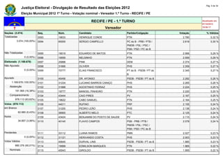 Pág. 5 de 34
                Justiça Eleitoral - Divulgação de Resultado das Eleições 2012
                Eleição Municipal 2012 1º Turno - Votação nominal - Vereador 1.º Turno - RECIFE / PE

                                                               RECIFE / PE - 1.º TURNO                                 Atualizado em
                                                                                                                       07/10/2012
                                                                        Vereador                                       19:50:17

Seções (3.074)                Seq.      Núm.         Candidato                      Partido/Coligação        Votação      % Válidos
Totalizadas                   0093      19633        HENRIQUE CONDE                 PTN                        2.780          0,32 %
            3.074 (100,00%)   0094      65000        SERGIO CAMPELLO                PC do B - PRB / PTB /      2.618          0,30 %
                                                                                    PMDB / PSL / PSC /
                                                                                    PSB / PSD / PC do B
Não Totalizadas               0095      19019        EDUARDO DE MATOS               PTN                        2.566          0,29 %
                  0 (0,00%)   0096      19555        NELSINHO                       PTN                        2.559          0,29 %
Eleitorado (1.169.678)        0097      25888        PINK                           DEM                        2.374          0,27 %
Não Apurado                   0098      31666        OLIVIER                        PHS                        2.359          0,27 %
                  0 (0,00%)   0099      70777        ELIAS FRANCISCO                PT do B - PSDB / PT do     2.345          0,27 %
                                                                                    B
Apurado                       0100      45456        DR. AFONSO                     PSDB - PSDB / PT do B      2.292          0,26 %
        1.169.678 (100,00%)   0101      31234        LUCIANO BARROS CANIÇO          PHS                        2.265          0,26 %
    Abstenção                 0102      31888        AGOSTINHO FERRAZ               PHS                        2.224          0,25 %
          191.565 (16,38%)    0103      19777        MANOEL PINHEIRO                PTN                        2.220          0,25 %
    Comparecimento            0104      43444        CAIO PIRES                     PV                         2.167          0,25 %
          978.113 (83,62%)    0105      19622        CABO SAMUEL                    PTN                        2.164          0,25 %
Votos (978.113)               0106      44011        RUFINO                         PRP                        2.155          0,24 %
em Branco                     0107      31200        PEDRO LEÃO                     PHS                        2.136          0,24 %
             62.880 (6,43%)   0108      36900        ALBERTO MELO                   PTC                        2.125          0,24 %
Nulos                         0109      43424        BENJAMIM DO POSTO DE SAUDE     PV                         2.110          0,24 %
             34.857 (3,56%)   0110      40140        FLAVIO CAMPOS                  PSB - PRB / PTB /          2.078          0,24 %
                                                                                    PMDB / PSL / PSC /
                                                                                    PSB / PSD / PC do B
Pendentes                     0111      33112        LUANA RAMOS                    PMN                        2.027          0,23 %
                  0 (0,00%)   0112      31121        HERIVANDO COSTA                PHS                        2.003          0,23 %
Votos Válidos                 0113      45645        DURVAL LINS                    PSDB - PSDB / PT do B      1.985          0,23 %
          880.376 (90,01%)    0114      19999        EDMILSON MARQUES               PTN                        1.965          0,22 %
    Nominais                  0115      45543        GIROLDO                        PSDB - PSDB / PT do B      1.955          0,22 %
 