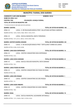 JUSTIÇA ELEITORAL                                                       Data: 10/10/2012
                Tribunal Regional Eleitoral de Santa Catarina                           Hora: 15:31
                Eleições Municipais 2012                                                Pág.: 1 de 1
                Resultado da Totalização dos Votos por Candidato


                                        MUNICÍPIO: FAXINAL DOS GUEDES
CANDIDATO: ILUIR JOSE WILMSEN                                      NÚMERO: 55123
NOME DE URNA: ELO
PARTIDO: PSD                              COLIGAÇÃO: AVANÇA FAXINAL
TOTAL DE VOTOS NO MUNICÍPIO: 669
* O número de votos em cada seção está entre parênteses

BAIRRO: CENTRO                                                        TOTAL DE VOTOS NO BAIRRO: 166

ZONA: 43                LOCAL: E. DE EDUCAÇÃO BÁSICA PROF. SALUSTIANO ANTÔNIO CABREIRA

SEÇÕES (VOTOS): 13(15), 143(19), 154(9), 109(17), 14(13), 15(17)


ZONA: 43                LOCAL: ESCOLA MUNICIPAL SANTA TEREZINHA

SEÇÕES (VOTOS): 17(11), 21(11), 126(14), 115(15), 20(16), 18(9)


BAIRRO: DISTRITO BARRA GRANDE                                         TOTAL DE VOTOS NO BAIRRO: 361

ZONA: 43                LOCAL: E. DE EDUCAÇÃO BÁSICA PROF. TERTULIANO TURÍBIO DE LEMOS

SEÇÕES (VOTOS): 8(128), 10(127), 9(106)


BAIRRO: LINHA BOA ESPERANÇA                                           TOTAL DE VOTOS NO BAIRRO: 14

ZONA: 43                LOCAL: CENTRO COMUNITÁRIO BOA ESPERANÇA

SEÇÕES (VOTOS): 3(14)


BAIRRO: LINHA NOVA SARANDI                                            TOTAL DE VOTOS NO BAIRRO: 41

ZONA: 43                LOCAL: ESCOLA ISOLADA MUNICIPAL NOVA SARANDI

SEÇÕES (VOTOS): 7(41)


BAIRRO: LINHA PASSO DO IRANI                                          TOTAL DE VOTOS NO BAIRRO: 6

ZONA: 43                LOCAL: CENTRO COMUNITÁRIO DE PASSO DO IRANI

SEÇÕES (VOTOS): 6(6)


BAIRRO: LINHA SÃO ROQUE                                               TOTAL DE VOTOS NO BAIRRO: 1

ZONA: 43                LOCAL: CENTRO COMUNITÁRIO DE SÃO ROQUE

SEÇÕES (VOTOS): 1(1)


BAIRRO: LINHA SEDE RIBEIRO                                            TOTAL DE VOTOS NO BAIRRO: 2

ZONA: 43                LOCAL: CENTRO COMUNITÁRIO DE SEDE RIBEIRO

SEÇÕES (VOTOS): 19(2)


BAIRRO: ROSA                                                          TOTAL DE VOTOS NO BAIRRO: 78

ZONA: 43                LOCAL: ESCOLA MUNICIPAL ALEXANDRE ANTONIOLLI

SEÇÕES (VOTOS): 11(11), 124(18), 129(17), 107(18), 16(14)
 