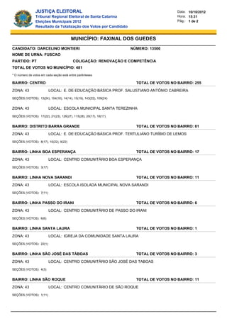 JUSTIÇA ELEITORAL                                                       Data: 10/10/2012
                Tribunal Regional Eleitoral de Santa Catarina                           Hora: 15:31
                Eleições Municipais 2012                                                Pág.: 1 de 2
                Resultado da Totalização dos Votos por Candidato


                                        MUNICÍPIO: FAXINAL DOS GUEDES
CANDIDATO: DARCELINO MONTIERI                                       NÚMERO: 13500
NOME DE URNA: FUSCAO
PARTIDO: PT                              COLIGAÇÃO: RENOVAÇÃO E COMPETÊNCIA
TOTAL DE VOTOS NO MUNICÍPIO: 481
* O número de votos em cada seção está entre parênteses

BAIRRO: CENTRO                                                        TOTAL DE VOTOS NO BAIRRO: 255

ZONA: 43                LOCAL: E. DE EDUCAÇÃO BÁSICA PROF. SALUSTIANO ANTÔNIO CABREIRA

SEÇÕES (VOTOS): 13(24), 154(18), 14(14), 15(19), 143(22), 109(24)


ZONA: 43                LOCAL: ESCOLA MUNICIPAL SANTA TEREZINHA

SEÇÕES (VOTOS): 17(22), 21(23), 126(27), 115(28), 20(17), 18(17)


BAIRRO: DISTRITO BARRA GRANDE                                         TOTAL DE VOTOS NO BAIRRO: 61

ZONA: 43                LOCAL: E. DE EDUCAÇÃO BÁSICA PROF. TERTULIANO TURÍBIO DE LEMOS

SEÇÕES (VOTOS): 8(17), 10(22), 9(22)


BAIRRO: LINHA BOA ESPERANÇA                                           TOTAL DE VOTOS NO BAIRRO: 17

ZONA: 43                LOCAL: CENTRO COMUNITÁRIO BOA ESPERANÇA

SEÇÕES (VOTOS): 3(17)


BAIRRO: LINHA NOVA SARANDI                                            TOTAL DE VOTOS NO BAIRRO: 11

ZONA: 43                LOCAL: ESCOLA ISOLADA MUNICIPAL NOVA SARANDI

SEÇÕES (VOTOS): 7(11)


BAIRRO: LINHA PASSO DO IRANI                                          TOTAL DE VOTOS NO BAIRRO: 6

ZONA: 43                LOCAL: CENTRO COMUNITÁRIO DE PASSO DO IRANI

SEÇÕES (VOTOS): 6(6)


BAIRRO: LINHA SANTA LAURA                                             TOTAL DE VOTOS NO BAIRRO: 1

ZONA: 43                LOCAL: IGREJA DA COMUNIDADE SANTA LAURA

SEÇÕES (VOTOS): 22(1)


BAIRRO: LINHA SÃO JOSÉ DAS TÁBOAS                                     TOTAL DE VOTOS NO BAIRRO: 3

ZONA: 43                LOCAL: CENTRO COMUNITÁRIO SÃO JOSÉ DAS TABOAS

SEÇÕES (VOTOS): 4(3)


BAIRRO: LINHA SÃO ROQUE                                               TOTAL DE VOTOS NO BAIRRO: 11

ZONA: 43                LOCAL: CENTRO COMUNITÁRIO DE SÃO ROQUE

SEÇÕES (VOTOS): 1(11)
 