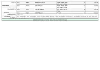 0 (0,00%) 0112 45678 ARNALDO FORTE PSDB - PMDB / PR / 
DEM / PRP / PSDB 
53 0,07 % 
Votos Válidos 0113 45147 DR. MARCOS PSDB - PMDB / PR / 
DEM / PRP / PSDB 
53 0,07 % 
75.845 (89,59%) 0114 21021 OSCAR GOMES PCB - PSTU / PCB / 
PSOL 
50 0,07 % 
Nominais 0115 65245 MESTRE LULA PC do B 48 0,06 % 
70.350 (92,75%) * Eleito 
de Legenda # O candidato não teve seus votos totalizados devido a sua situação jurídica, à situação jurídica do seu partido 
5.495 (7,25%) ou a falecimento. 
ELEIÇÕES GERAIS 2014 1º TURNO - RESULTADO SUJEITO A ALTERAÇÃO 
 