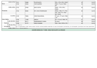 4.843 (5,72%) 0131 23999 FELIPE MOTA PPS - PTN / PPS / PSDC 32 0,04 % 
Nulos 0132 33333 YURI GUERRA PMN - PT do B / PMN / 
PP 
32 0,04 % 
3.968 (4,69%) 0133 27000 NIZO COSTA PSDC - PTN / PPS / 
PSDC 
29 0,04 % 
Pendentes 0134 90363 DR. CHICO RODRIGUES PROS - PRB / PT / PTB / 
PSL / PHS / PV / PSD / 
SD / PROS 
28 0,04 % 
0 (0,00%) 0135 70654 CRISTHINA BRASIL PT do B - PT do B / PMN 
/ PP 
28 0,04 % 
Votos Válidos 0136 11555 AMÁLIA PP - PT do B / PMN / PP 27 0,04 % 
75.845 (89,59%) 0137 65111 RAIMUNDINHO CUNHA PC do B 26 0,03 % 
Nominais 0138 51777 GREG DONINNI PEN - PEN / PRTB / PPL 25 0,03 % 
70.350 (92,75%) * Eleito 
de Legenda # O candidato não teve seus votos totalizados devido a sua situação jurídica, à situação jurídica do seu partido 
5.495 (7,25%) ou a falecimento. 
ELEIÇÕES GERAIS 2014 1º TURNO - RESULTADO SUJEITO A ALTERAÇÃO 
 
