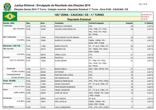 Justiça Eleitoral - Divulgação de Resultado das Eleições 2014 Pág. 7 de 25 
Eleições Gerais 2014 1º Turno - Votação nominal - Deputado Estadual 1.º Turno - Zona 0120 - CAUCAIA / CE 
120.ª ZONA - CAUCAIA / CE - 1.º TURNO Atualizado em 
05/10/2014 
Deputado Estadual 23:48:40 
Seções (282) Seq. Núm. Candidato Partido/Coligação Votação % Válidos 
Totalizadas 0139 20120 MARCELO WAGNER PSC 25 0,03 % 
282 (100,00%) 0140 14333 VALDEK VASCONCELOS PTB - PRB / PT / PTB / 
PSL / PHS / PV / PSD / 
SD / PROS 
23 0,03 % 
Não Totalizadas 0141 12444 PROFESSOR FELIPE BRAGA PDT 23 0,03 % 
0 (0,00%) 0142 15000 AURELIO OLIVEIRA PMDB - PMDB / PR / 
DEM / PRP / PSDB 
22 0,03 % 
Eleitorado (100.710) 0143 11380 MARIA SALETE PP - PT do B / PMN / PP 22 0,03 % 
Não Apurado 0144 22013 SAZINHO SÁ PR - PMDB / PR / DEM / 
PRP / PSDB 
21 0,03 % 
0 (0,00%) 0145 36070 VÂNIA LÚCIA PTC 21 0,03 % 
Apurado 0146 36789 PACIFICO PTC 21 0,03 % 
100.710 (100,00%) 0147 13000 ALISIO MEIRA PT - PRB / PT / PTB / 
PSL / PHS / PV / PSD / 
SD / PROS 
21 0,03 % 
Abstenção 0148 51111 BOSCO MELO PEN - PEN / PRTB / PPL 21 0,03 % 
16.054 (15,94%) 0149 36025 KATIROBA PTC 20 0,03 % 
Comparecimento 0150 20456 PASTOR IVAN LOPES PSC 19 0,03 % 
84.656 (84,06%) 0151 36190 DIDI MARAVILHA PTC 19 0,03 % 
Votos (84.656) 0152 23222 MARCUS REBOUÇAS PPS - PTN / PPS / PSDC 19 0,03 % 
em Branco 0153 11444 DENIS VIGILANTE PP - PT do B / PMN / PP 19 0,03 % 
4.843 (5,72%) 0154 20555 PROFESSOR ROSENDO PSC 18 0,02 % 
Nulos 0155 11010 OMAN CARNEIRO PP - PT do B / PMN / PP 18 0,02 % 
3.968 (4,69%) 0156 25250 JOSÉ DE DEUS DEM - PMDB / PR / DEM 
/ PRP / PSDB 
18 0,02 % 
Pendentes 0157 65678 LUIZ GARCIA PC do B 17 0,02 % 
0 (0,00%) 0158 15051 DRA JOCELIA PMDB - PMDB / PR / 
DEM / PRP / PSDB 
17 0,02 % 
Votos Válidos 0159 19133 LEILA JUNQUEIRA PTN - PTN / PPS / PSDC 17 0,02 % 
 