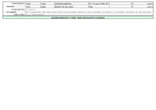 75.845 (89,59%) 0160 11222 IVERSON SAMPAIO PP - PT do B / PMN / PP 17 0,02 % 
Nominais 0161 40222 BRUNO DE SEU GINO PSB 17 0,02 % 
70.350 (92,75%) * Eleito 
de Legenda # O candidato não teve seus votos totalizados devido a sua situação jurídica, à situação jurídica do seu partido 
5.495 (7,25%) ou a falecimento. 
ELEIÇÕES GERAIS 2014 1º TURNO - RESULTADO SUJEITO A ALTERAÇÃO 
 