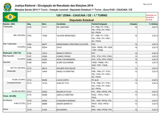 Justiça Eleitoral - Divulgação de Resultado das Eleições 2014 Pág. 8 de 25 
Eleições Gerais 2014 1º Turno - Votação nominal - Deputado Estadual 1.º Turno - Zona 0120 - CAUCAIA / CE 
120.ª ZONA - CAUCAIA / CE - 1.º TURNO Atualizado em 
05/10/2014 
Deputado Estadual 23:48:40 
Seções (282) Seq. Núm. Candidato Partido/Coligação Votação % Válidos 
Totalizadas 0162 13111 DR. SANTANA PT - PRB / PT / PTB / 
PSL / PHS / PV / PSD / 
SD / PROS 
16 0,02 % 
282 (100,00%) 0163 13300 VALERIA MENDONÇA PT - PRB / PT / PTB / 
PSL / PHS / PV / PSD / 
SD / PROS 
16 0,02 % 
Não Totalizadas 0164 20077 MISSIONARIA CRISTIANE ELEUTERI PSC 16 0,02 % 
0 (0,00%) 0165 25234 VAVA DEM - PMDB / PR / DEM 
/ PRP / PSDB 
16 0,02 % 
Eleitorado (100.710) 0166 12013 RENATO PERITO PDT 16 0,02 % 
Não Apurado 0167 23456 GOMES FARIAS PPS - PTN / PPS / PSDC 15 0,02 % 
0 (0,00%) 0168 23323 ADAILTON BRANDÃO PPS - PTN / PPS / PSDC 15 0,02 % 
Apurado 0169 45001 ALMIR GUILHERME PSDB - PMDB / PR / 
DEM / PRP / PSDB 
15 0,02 % 
100.710 (100,00%) 0170 36014 WALBER DOS ANJOS PTC 14 0,02 % 
Abstenção 0171 10444 ANGELITA MARTINS PRB - PRB / PT / PTB / 
PSL / PHS / PV / PSD / 
SD / PROS 
13 0,02 % 
16.054 (15,94%) 0172 65455 LÚCIA COSTA PC do B 13 0,02 % 
Comparecimento 0173 14123 IVAN DO TITO PTB - PRB / PT / PTB / 
PSL / PHS / PV / PSD / 
SD / PROS 
13 0,02 % 
84.656 (84,06%) 0174 54222 MAURILIO FILHO PPL - PEN / PRTB / PPL 13 0,02 % 
Votos (84.656) 
0175 50069 JAMYLLE MARTINS PSOL - PSTU / PCB / 
PSOL 
13 0,02 % 
em Branco 0176 54040 CHIQUINHO MORAES PPL - PEN / PRTB / PPL 13 0,02 % 
4.843 (5,72%) 0177 28888 ANDRÉ BARRETO PRTB - PEN / PRTB / 
PPL 
12 0,02 % 
Nulos 0178 51334 BILIONARIO PEN - PEN / PRTB / PPL 12 0,02 % 
 