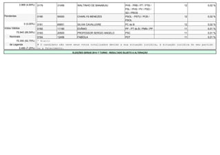 3.968 (4,69%) 0179 31456 WALTINHO DE BANABUIU PHS - PRB / PT / PTB / 
PSL / PHS / PV / PSD / 
SD / PROS 
12 0,02 % 
Pendentes 0180 50000 CHARLYS MENEZES PSOL - PSTU / PCB / 
PSOL 
12 0,02 % 
0 (0,00%) 0181 65651 SILVIA CAVALLEIRE PC do B 12 0,02 % 
Votos Válidos 0182 11190 EVÂNIO PP - PT do B / PMN / PP 11 0,01 % 
75.845 (89,59%) 0183 20500 PROFESSOR SERGIO ANGELO PSC 11 0,01 % 
Nominais 0184 12456 FABÍOLA PDT 11 0,01 % 
70.350 (92,75%) * Eleito 
de Legenda # O candidato não teve seus votos totalizados devido a sua situação jurídica, à situação jurídica do seu partido 
5.495 (7,25%) ou a falecimento. 
ELEIÇÕES GERAIS 2014 1º TURNO - RESULTADO SUJEITO A ALTERAÇÃO 
 