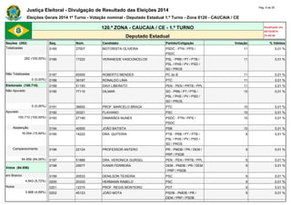 Justiça Eleitoral - Divulgação de Resultado das Eleições 2014 Pág. 9 de 25 
Eleições Gerais 2014 1º Turno - Votação nominal - Deputado Estadual 1.º Turno - Zona 0120 - CAUCAIA / CE 
120.ª ZONA - CAUCAIA / CE - 1.º TURNO Atualizado em 
05/10/2014 
Deputado Estadual 23:48:40 
Seções (282) Seq. Núm. Candidato Partido/Coligação Votação % Válidos 
Totalizadas 0185 27007 MOTORISTA OLIVEIRA PSDC - PTN / PPS / 
PSDC 
11 0,01 % 
282 (100,00%) 0186 17222 VERANEIDE VASCONCELOS PSL - PRB / PT / PTB / 
PSL / PHS / PV / PSD / 
SD / PROS 
11 0,01 % 
Não Totalizadas 0187 65555 ROBERTO MENDES PC do B 11 0,01 % 
0 (0,00%) 0188 36197 RONALDO LIMA PTC 11 0,01 % 
Eleitorado (100.710) 0189 51193 DAVI LIBERATO PEN - PEN / PRTB / PPL 11 0,01 % 
Não Apurado 0190 77110 DILMAR SD - PRB / PT / PTB / 
PSL / PHS / PV / PSD / 
SD / PROS 
10 0,01 % 
0 (0,00%) 0191 36600 PROF. MARCELO BRAGA PTC 10 0,01 % 
Apurado 0192 20321 FLAVIANO PSC 10 0,01 % 
100.710 (100,00%) 0193 27190 DIMARÃES NUNES PSDC - PTN / PPS / 
PSDC 
10 0,01 % 
Abstenção 0194 40500 JOÃO BATISTA PSB 10 0,01 % 
16.054 (15,94%) 0195 14222 DRA. QUITERIA PTB - PRB / PT / PTB / 
PSL / PHS / PV / PSD / 
SD / PROS 
9 0,01 % 
Comparecimento 0196 22124 PROFESSOR ANTERO PR - PMDB / PR / DEM / 
PRP / PSDB 
9 0,01 % 
84.656 (84,06%) 0197 51888 DRA. VERONICA GURGEL PEN - PEN / PRTB / PPL 9 0,01 % 
Votos (84.656) 
0198 25677 IVANIR FERREIRA DEM - PMDB / PR / DEM 
/ PRP / PSDB 
9 0,01 % 
em Branco 0199 20533 DENILSON TEIXEIRA PSC 9 0,01 % 
4.843 (5,72%) 0200 20333 HERMANN RABELO PSC 9 0,01 % 
Nulos 0201 12315 PROF. REGIS MONTEIRO PDT 9 0,01 % 
3.968 (4,69%) 0202 45123 JOÃO MOTA PSDB - PMDB / PR / 
DEM / PRP / PSDB 
9 0,01 % 
 