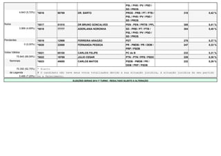 PSL / PHS / PV / PSD / 
SD / PROS 
4.843 (5,72%) *0016 90789 DR. SARTO PROS - PRB / PT / PTB / 
PSL / PHS / PV / PSD / 
SD / PROS 
318 0,42 % 
Nulos *0017 51515 DR BRUNO GONCALVES PEN - PEN / PRTB / PPL 308 0,41 % 
3.968 (4,69%) *0018 77777 ADERLANIA NORONHA SD - PRB / PT / PTB / 
PSL / PHS / PV / PSD / 
SD / PROS 
304 0,40 % 
Pendentes *0019 12999 FERREIRA ARAGÃO PDT 278 0,37 % 
0 (0,00%) *0020 22000 FERNANDA PESSOA PR - PMDB / PR / DEM / 
PRP / PSDB 
247 0,33 % 
Votos Válidos *0021 65100 CARLOS FELIPE PC do B 233 0,31 % 
75.845 (89,59%) *0022 19789 JULIO CESAR PTN - PTN / PPS / PSDC 229 0,30 % 
Nominais *0023 45655 CARLOS MATOS PSDB - PMDB / PR / 
DEM / PRP / PSDB 
222 0,29 % 
70.350 (92,75%) * Eleito 
de Legenda # O candidato não teve seus votos totalizados devido a sua situação jurídica, à situação jurídica do seu partido 
5.495 (7,25%) ou a falecimento. 
ELEIÇÕES GERAIS 2014 1º TURNO - RESULTADO SUJEITO A ALTERAÇÃO 
 