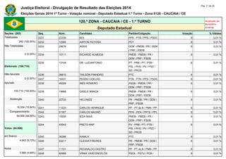 Justiça Eleitoral - Divulgação de Resultado das Eleições 2014 Pág. 11 de 25 
Eleições Gerais 2014 1º Turno - Votação nominal - Deputado Estadual 1.º Turno - Zona 0120 - CAUCAIA / CE 
120.ª ZONA - CAUCAIA / CE - 1.º TURNO Atualizado em 
05/10/2014 
Deputado Estadual 23:48:40 
Seções (282) Seq. Núm. Candidato Partido/Coligação Votação % Válidos 
Totalizadas 0231 23100 BOI PPS - PTN / PPS / PSDC 6 0,01 % 
282 (100,00%) 0232 12365 AIRTON FEITOSA PDT 6 0,01 % 
Não Totalizadas 0233 25678 ASSIS DEM - PMDB / PR / DEM 
/ PRP / PSDB 
6 0,01 % 
0 (0,00%) 0234 15111 RICARDO ALMEIDA PMDB - PMDB / PR / 
DEM / PRP / PSDB 
6 0,01 % 
Eleitorado (100.710) 
0235 13144 DR. LUCIANTONIO PT - PRB / PT / PTB / 
PSL / PHS / PV / PSD / 
SD / PROS 
6 0,01 % 
Não Apurado 0236 36810 TAILSON PINHEIRO PTC 6 0,01 % 
0 (0,00%) 0237 19331 PEDRO COELHO PTN - PTN / PPS / PSDC 6 0,01 % 
Apurado 0238 45006 INÊS ROMERO PSDB - PMDB / PR / 
DEM / PRP / PSDB 
6 0,01 % 
100.710 (100,00%) 0239 15666 GISELE BRAGA PMDB - PMDB / PR / 
DEM / PRP / PSDB 
6 0,01 % 
Abstenção 0240 22700 HELENICE PR - PMDB / PR / DEM / 
PRP / PSDB 
6 0,01 % 
16.054 (15,94%) 0241 11223 CARLOS HENRIQUE PP - PT do B / PMN / PP 6 0,01 % 
Comparecimento 0242 51357 CARLOS MAGNO PEN - PEN / PRTB / PPL 6 0,01 % 
84.656 (84,06%) 0243 15555 IEDA MAIA PMDB - PMDB / PR / 
DEM / PRP / PSDB 
6 0,01 % 
Votos (84.656) 
0244 43043 PRETO RAP PV - PRB / PT / PTB / 
PSL / PHS / PV / PSD / 
SD / PROS 
6 0,01 % 
em Branco 0245 36396 KAMILA PTC 6 0,01 % 
4.843 (5,72%) 0246 22211 CLEIDIA FREIRES PR - PMDB / PR / DEM / 
PRP / PSDB 
6 0,01 % 
Nulos 0247 11101 REGINALDO CASTRO PP - PT do B / PMN / PP 6 0,01 % 
3.968 (4,69%) 0248 50999 VÂNIA VASCONCELOS PSOL - PSTU / PCB / 6 0,01 % 
 