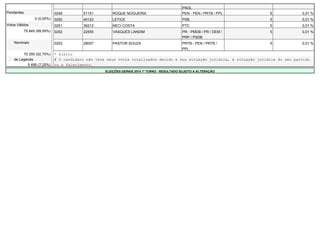 PSOL 
Pendentes 0249 51151 ROQUE NOGUEIRA PEN - PEN / PRTB / PPL 6 0,01 % 
0 (0,00%) 0250 40123 LETICE PSB 5 0,01 % 
Votos Válidos 0251 36213 NECI COSTA PTC 5 0,01 % 
75.845 (89,59%) 0252 22555 VASQUES LANDIM PR - PMDB / PR / DEM / 
PRP / PSDB 
5 0,01 % 
Nominais 0253 28007 PASTOR SOUZA PRTB - PEN / PRTB / 
PPL 
5 0,01 % 
70.350 (92,75%) * Eleito 
de Legenda # O candidato não teve seus votos totalizados devido a sua situação jurídica, à situação jurídica do seu partido 
5.495 (7,25%) ou a falecimento. 
ELEIÇÕES GERAIS 2014 1º TURNO - RESULTADO SUJEITO A ALTERAÇÃO 
 