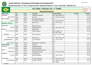 Justiça Eleitoral - Divulgação de Resultado das Eleições 2014 Pág. 12 de 25 
Eleições Gerais 2014 1º Turno - Votação nominal - Deputado Estadual 1.º Turno - Zona 0120 - CAUCAIA / CE 
120.ª ZONA - CAUCAIA / CE - 1.º TURNO Atualizado em 
05/10/2014 
Deputado Estadual 23:48:40 
Seções (282) Seq. Núm. Candidato Partido/Coligação Votação % Válidos 
Totalizadas 0254 51500 CLIBERTO PINHEIRO PEN - PEN / PRTB / PPL 5 0,01 % 
282 (100,00%) 0255 19123 ZÉ VYTAL PTN - PTN / PPS / PSDC 5 0,01 % 
Não Totalizadas 0256 36676 PR. PEDRO BESERRA PTC 5 0,01 % 
0 (0,00%) 0257 51234 TEODORICO PINHEIRO PEN - PEN / PRTB / PPL 5 0,01 % 
Eleitorado (100.710) 
0258 50777 RUTH MOTA PSOL - PSTU / PCB / 
PSOL 
5 0,01 % 
Não Apurado 0259 20190 MARCOS COSTA PSC 5 0,01 % 
0 (0,00%) 0260 51510 IRMÃO MARCELO PEN - PEN / PRTB / PPL 5 0,01 % 
Apurado 0261 20345 DEMONTIER PSC 5 0,01 % 
100.710 (100,00%) 0262 15007 LARA PINHEIRO PMDB - PMDB / PR / 
DEM / PRP / PSDB 
5 0,01 % 
Abstenção 0263 70700 PASTOR EDSON PT do B - PT do B / PMN 
/ PP 
5 0,01 % 
16.054 (15,94%) 0264 54321 SAULO SILVA PPL - PEN / PRTB / PPL 5 0,01 % 
Comparecimento 0265 50420 JACI MARQUES PSOL - PSTU / PCB / 
PSOL 
5 0,01 % 
84.656 (84,06%) 0266 36574 BENEVIDES O GENEROSO PTC 4 0,01 % 
Votos (84.656) 0267 12122 CHACON PDT 4 0,01 % 
em Branco 0268 36296 AGENOR MENDES PTC 4 0,01 % 
4.843 (5,72%) 0269 36544 ROGÉRIO MORAIS PTC 4 0,01 % 
Nulos 0270 20145 PASTOR FRANCISCO REIS PSC 4 0,01 % 
3.968 (4,69%) 0271 19111 PROFESSORA KATIA PTN - PTN / PPS / PSDC 4 0,01 % 
Pendentes 0272 12333 LUCEILDE (LU) PDT 4 0,01 % 
0 (0,00%) 0273 50144 HERON MOREIRA PSOL - PSTU / PCB / 
PSOL 
4 0,01 % 
Votos Válidos 0274 51698 CLAUDIA MARTINS PEN - PEN / PRTB / PPL 4 0,01 % 
75.845 (89,59%) 0275 44777 ALOISIO TEIXEIRA PRP - PMDB / PR / DEM 
/ PRP / PSDB 
4 0,01 % 
Nominais 
 
