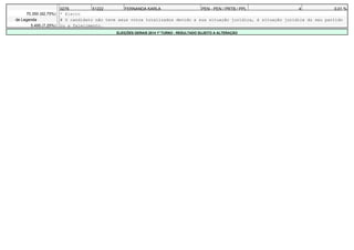 0276 51222 FERNANDA KARLA PEN - PEN / PRTB / PPL 4 0,01 % 
70.350 (92,75%) * Eleito 
de Legenda # O candidato não teve seus votos totalizados devido a sua situação jurídica, à situação jurídica do seu partido 
5.495 (7,25%) ou a falecimento. 
ELEIÇÕES GERAIS 2014 1º TURNO - RESULTADO SUJEITO A ALTERAÇÃO 
 