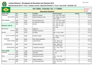 Justiça Eleitoral - Divulgação de Resultado das Eleições 2014 Pág. 13 de 25 
Eleições Gerais 2014 1º Turno - Votação nominal - Deputado Estadual 1.º Turno - Zona 0120 - CAUCAIA / CE 
120.ª ZONA - CAUCAIA / CE - 1.º TURNO Atualizado em 
05/10/2014 
Deputado Estadual 23:48:40 
Seções (282) Seq. Núm. Candidato Partido/Coligação Votação % Válidos 
Totalizadas 0277 19000 IRANILDO GUERRA PTN - PTN / PPS / PSDC 4 0,01 % 
282 (100,00%) 0278 44100 IRMÃO REGINALDO LINS PRP - PMDB / PR / DEM 
/ PRP / PSDB 
4 0,01 % 
Não Totalizadas 0279 19120 VALDIM GONÇALVES PTN - PTN / PPS / PSDC 4 0,01 % 
0 (0,00%) 0280 23023 DR. EXPEDITO JUNIOR PPS - PTN / PPS / PSDC 4 0,01 % 
Eleitorado (100.710) 
0281 17254 ILANICE PSL - PRB / PT / PTB / 
PSL / PHS / PV / PSD / 
SD / PROS 
4 0,01 % 
Não Apurado 0282 20777 ERIBERTO PSC 4 0,01 % 
0 (0,00%) 0283 12400 RICARDO VALENTIM PDT 4 0,01 % 
Apurado 0284 33123 ZÉ MARIA PMN - PT do B / PMN / 
PP 
4 0,01 % 
100.710 (100,00%) 0285 22888 ERASMO GOMES PR - PMDB / PR / DEM / 
PRP / PSDB 
4 0,01 % 
Abstenção 0286 20662 PROF DENIO MARQUES PSC 4 0,01 % 
16.054 (15,94%) 0287 45144 JUNIOR BRASIL PSDB - PMDB / PR / 
DEM / PRP / PSDB 
4 0,01 % 
Comparecimento 0288 15233 GEORGE MARCONI PMDB - PMDB / PR / 
DEM / PRP / PSDB 
4 0,01 % 
84.656 (84,06%) 0289 50010 LEONARDO CARNEIRO PSOL - PSTU / PCB / 
PSOL 
4 0,01 % 
Votos (84.656) 0290 11999 DAVIDSON SARAIVA PP - PT do B / PMN / PP 4 0,01 % 
em Branco 0291 65000 JARILSON PC do B 4 0,01 % 
4.843 (5,72%) 0292 20999 KLEYLSON QUEIROZ PSC 4 0,01 % 
Nulos 0293 27027 ANDERSON PALACIO PSDC - PTN / PPS / 
PSDC 
4 0,01 % 
3.968 (4,69%) 0294 19194 ONEIDA PINHEIRO PTN - PTN / PPS / PSDC 3 0,01 % 
Pendentes 0295 27222 ALCYMAR MONTEIRO PSDC - PTN / PPS / 
PSDC 
3 0,01 % 
 