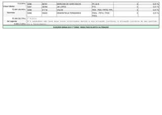 0 (0,00%) 0296 65191 MARCONI DE GOES SALES PC do B 3 0,01 % 
Votos Válidos 0297 36780 JM LOPES PTC 3 0,01 % 
75.845 (89,59%) 0298 51116 VALDA PEN - PEN / PRTB / PPL 3 0,01 % 
Nominais 0299 50222 DEMONTIEUX FERNANDES PSOL - PSTU / PCB / 
PSOL 
3 0,01 % 
70.350 (92,75%) * Eleito 
de Legenda # O candidato não teve seus votos totalizados devido a sua situação jurídica, à situação jurídica do seu partido 
5.495 (7,25%) ou a falecimento. 
ELEIÇÕES GERAIS 2014 1º TURNO - RESULTADO SUJEITO A ALTERAÇÃO 
 