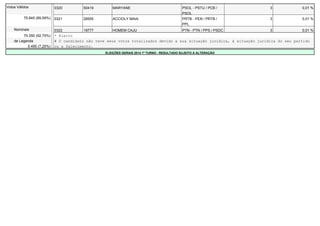 Votos Válidos 0320 50419 MARYANE PSOL - PSTU / PCB / 
PSOL 
3 0,01 % 
75.845 (89,59%) 0321 28555 ACCIOLY MAIA PRTB - PEN / PRTB / 
PPL 
3 0,01 % 
Nominais 0322 19777 HOMEM CAJU PTN - PTN / PPS / PSDC 3 0,01 % 
70.350 (92,75%) * Eleito 
de Legenda # O candidato não teve seus votos totalizados devido a sua situação jurídica, à situação jurídica do seu partido 
5.495 (7,25%) ou a falecimento. 
ELEIÇÕES GERAIS 2014 1º TURNO - RESULTADO SUJEITO A ALTERAÇÃO 
 