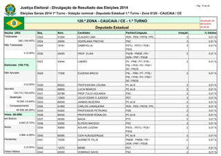 Justiça Eleitoral - Divulgação de Resultado das Eleições 2014 Pág. 15 de 25 
Eleições Gerais 2014 1º Turno - Votação nominal - Deputado Estadual 1.º Turno - Zona 0120 - CAUCAIA / CE 
120.ª ZONA - CAUCAIA / CE - 1.º TURNO Atualizado em 
05/10/2014 
Deputado Estadual 23:48:40 
Seções (282) Seq. Núm. Candidato Partido/Coligação Votação % Válidos 
Totalizadas 0323 51024 CLAUDIO LIMA PEN - PEN / PRTB / PPL 3 0,01 % 
282 (100,00%) 0324 20030 OGERLANIA FREITAS PSC 3 0,01 % 
Não Totalizadas 0325 16161 GABRYELLA PSTU - PSTU / PCB / 
PSOL 
3 0,01 % 
0 (0,00%) 0326 45455 PROF. ELIAS PSDB - PMDB / PR / 
DEM / PRP / PSDB 
2 0,01 % 
Eleitorado (100.710) 
0327 43444 LINDÃO PV - PRB / PT / PTB / 
PSL / PHS / PV / PSD / 
SD / PROS 
2 0,01 % 
Não Apurado 0328 17206 EUGENIA BRICIO PSL - PRB / PT / PTB / 
PSL / PHS / PV / PSD / 
SD / PROS 
2 0,01 % 
0 (0,00%) 0329 65222 PROFESSORA LIDUINA PC do B 2 0,01 % 
Apurado 0330 65650 LUCIA BENICIO PC do B 2 0,01 % 
100.710 (100,00%) 0331 20789 PROF TULIO HOLANDA PSC 2 0,01 % 
Abstenção 0332 12900 JÚLIO CESAR O JUDOCA PDT 2 0,01 % 
16.054 (15,94%) 0333 65040 JARBAS BEZERRA PC do B 2 0,01 % 
Comparecimento 0334 51855 CARLOS LARANJEIRA PEN - PEN / PRTB / PPL 2 0,01 % 
84.656 (84,06%) 0335 40300 PROFESSOR PETRONIO PSB 2 0,01 % 
Votos (84.656) 0336 65432 PROFESSOR RONALDO PC do B 2 0,01 % 
em Branco 0337 36350 BAHIA PTC 2 0,01 % 
4.843 (5,72%) 0338 20250 ELPIDIO MACEDO PSC 2 0,01 % 
Nulos 0339 50800 AGLAIR LUCENA PSOL - PSTU / PCB / 
PSOL 
2 0,01 % 
3.968 (4,69%) 0340 65065 CIDA ALBUQUERQUE PC do B 2 0,01 % 
Pendentes 0341 15255 AURINETE FELIX PMDB - PMDB / PR / 
DEM / PRP / PSDB 
2 0,01 % 
0 (0,00%) 0342 12072 MEME PDT 2 0,01 % 
Votos Válidos 0343 20252 DOMINGO SAVIO PSC 2 0,01 % 
 