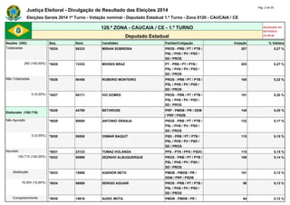 Justiça Eleitoral - Divulgação de Resultado das Eleições 2014 Pág. 2 de 25 
Eleições Gerais 2014 1º Turno - Votação nominal - Deputado Estadual 1.º Turno - Zona 0120 - CAUCAIA / CE 
120.ª ZONA - CAUCAIA / CE - 1.º TURNO Atualizado em 
05/10/2014 
Deputado Estadual 23:48:40 
Seções (282) Seq. Núm. Candidato Partido/Coligação Votação % Válidos 
Totalizadas *0024 90333 MIRIAN SOBREIRA PROS - PRB / PT / PTB / 
PSL / PHS / PV / PSD / 
SD / PROS 
207 0,27 % 
282 (100,00%) *0025 13333 MOISES BRAZ PT - PRB / PT / PTB / 
PSL / PHS / PV / PSD / 
SD / PROS 
203 0,27 % 
Não Totalizadas *0026 90456 ROBERIO MONTEIRO PROS - PRB / PT / PTB / 
PSL / PHS / PV / PSD / 
SD / PROS 
165 0,22 % 
0 (0,00%) *0027 90111 IVO GOMES PROS - PRB / PT / PTB / 
PSL / PHS / PV / PSD / 
SD / PROS 
151 0,20 % 
Eleitorado (100.710) 
*0028 44789 BETHROSE PRP - PMDB / PR / DEM 
/ PRP / PSDB 
149 0,20 % 
Não Apurado *0029 90000 ANTONIO GRANJA PROS - PRB / PT / PTB / 
PSL / PHS / PV / PSD / 
SD / PROS 
132 0,17 % 
0 (0,00%) *0030 55555 OSMAR BAQUIT PSD - PRB / PT / PTB / 
PSL / PHS / PV / PSD / 
SD / PROS 
115 0,15 % 
Apurado *0031 23123 TOMAZ HOLANDA PPS - PTN / PPS / PSDC 115 0,15 % 
100.710 (100,00%) *0032 90999 ZEZINHO ALBUQUERQUE PROS - PRB / PT / PTB / 
PSL / PHS / PV / PSD / 
SD / PROS 
106 0,14 % 
Abstenção *0033 15888 AGENOR NETO PMDB - PMDB / PR / 
DEM / PRP / PSDB 
101 0,13 % 
16.054 (15,94%) *0034 90888 SERGIO AGUIAR PROS - PRB / PT / PTB / 
PSL / PHS / PV / PSD / 
SD / PROS 
98 0,13 % 
Comparecimento *0035 15610 AUDIC MOTA PMDB - PMDB / PR / 94 0,12 % 
 
