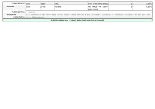 75.845 (89,59%) 0344 19807 TINA PTN - PTN / PPS / PSDC 2 0,01 % 
Nominais 0345 22100 TIO BIBI PR - PMDB / PR / DEM / 
PRP / PSDB 
2 0,01 % 
70.350 (92,75%) * Eleito 
de Legenda # O candidato não teve seus votos totalizados devido a sua situação jurídica, à situação jurídica do seu partido 
5.495 (7,25%) ou a falecimento. 
ELEIÇÕES GERAIS 2014 1º TURNO - RESULTADO SUJEITO A ALTERAÇÃO 
 