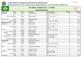 Justiça Eleitoral - Divulgação de Resultado das Eleições 2014 Pág. 16 de 25 
Eleições Gerais 2014 1º Turno - Votação nominal - Deputado Estadual 1.º Turno - Zona 0120 - CAUCAIA / CE 
120.ª ZONA - CAUCAIA / CE - 1.º TURNO Atualizado em 
05/10/2014 
Deputado Estadual 23:48:40 
Seções (282) Seq. Núm. Candidato Partido/Coligação Votação % Válidos 
Totalizadas 0346 50333 PAULO GIOVANI PSOL - PSTU / PCB / 
PSOL 
2 0,01 % 
282 (100,00%) 0347 50234 MURILO BRAGA PSOL - PSTU / PCB / 
PSOL 
2 0,01 % 
Não Totalizadas 0348 20001 CAMILO BARBOSA PSC 2 0,01 % 
0 (0,00%) 0349 19333 GENESIO PTN - PTN / PPS / PSDC 2 0,01 % 
Eleitorado (100.710) 0350 40100 LENIR - ROSA PSB 2 0,01 % 
Não Apurado 0351 50200 MÁCIO ALVES PSOL - PSTU / PCB / 
PSOL 
2 0,01 % 
0 (0,00%) 0352 27013 AGENOR RIBEIRO PSDC - PTN / PPS / 
PSDC 
2 0,01 % 
Apurado 0353 19222 MANOEL VERAS PTN - PTN / PPS / PSDC 2 0,01 % 
100.710 (100,00%) 0354 36012 MAIA GARÇOM PTC 2 0,01 % 
Abstenção 0355 12888 NIAGARA DINIZ PDT 2 0,01 % 
16.054 (15,94%) 0356 51700 ADRIANA RODRIGGUES PEN - PEN / PRTB / PPL 2 0,01 % 
Comparecimento 0357 45045 NÓBREGA PSDB - PMDB / PR / 
DEM / PRP / PSDB 
2 0,01 % 
84.656 (84,06%) 0358 20090 XAVIER JUNIOR PSC 2 0,01 % 
Votos (84.656) 0359 20358 CHIQUINHO CONTADOR PSC 2 0,01 % 
em Branco 0360 20640 IRMÃO MOISES PSC 2 0,01 % 
4.843 (5,72%) 0361 70777 LIMA SABOIA PT do B - PT do B / PMN 
/ PP 
2 0,01 % 
Nulos 0362 33111 ELIANE DO ESCRITÓRIO PMN - PT do B / PMN / 
PP 
2 0,01 % 
3.968 (4,69%) 0363 20678 PATRICIA SANTOS PSC 2 0,01 % 
Pendentes 0364 15300 MARCO FEITOZA PMDB - PMDB / PR / 
DEM / PRP / PSDB 
2 0,01 % 
0 (0,00%) 0365 20720 RAQUEL MATOS PSC 2 0,01 % 
Votos Válidos 0366 43113 THIAGO COSTA PV - PRB / PT / PTB / 2 0,01 % 
 