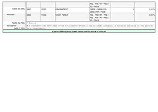 PSL / PHS / PV / PSD / 
SD / PROS 
75.845 (89,59%) 0367 15123 DAVI MACEDO PMDB - PMDB / PR / 
DEM / PRP / PSDB 
2 0,01 % 
Nominais 0368 17456 MARIA PEREZ PSL - PRB / PT / PTB / 
PSL / PHS / PV / PSD / 
SD / PROS 
1 0,01 % 
70.350 (92,75%) * Eleito 
de Legenda # O candidato não teve seus votos totalizados devido a sua situação jurídica, à situação jurídica do seu partido 
5.495 (7,25%) ou a falecimento. 
ELEIÇÕES GERAIS 2014 1º TURNO - RESULTADO SUJEITO A ALTERAÇÃO 
 