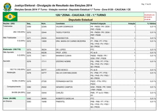 Justiça Eleitoral - Divulgação de Resultado das Eleições 2014 Pág. 17 de 25 
Eleições Gerais 2014 1º Turno - Votação nominal - Deputado Estadual 1.º Turno - Zona 0120 - CAUCAIA / CE 
120.ª ZONA - CAUCAIA / CE - 1.º TURNO Atualizado em 
05/10/2014 
Deputado Estadual 23:48:40 
Seções (282) Seq. Núm. Candidato Partido/Coligação Votação % Válidos 
Totalizadas 0369 22345 VALMIR DOMINGOS PR - PMDB / PR / DEM / 
PRP / PSDB 
1 0,01 % 
282 (100,00%) 0370 22444 TADEU FONTES PR - PMDB / PR / DEM / 
PRP / PSDB 
1 0,01 % 
Não Totalizadas 0371 20234 WASHINGTON PSC 1 0,01 % 
0 (0,00%) 0372 13500 DRA. MARIA DO CARMO BEZERRA PT - PRB / PT / PTB / 
PSL / PHS / PV / PSD / 
SD / PROS 
1 0,01 % 
Eleitorado (100.710) 0373 36234 DR. LOPES PTC 1 0,01 % 
Não Apurado 0374 65236 PROF. JOÃO PC do B 1 0,01 % 
0 (0,00%) 0375 15511 MANINHO CUNHA PMDB - PMDB / PR / 
DEM / PRP / PSDB 
1 0,01 % 
Apurado 0376 17111 IZIDÓRIO NOBRE PSL - PRB / PT / PTB / 
PSL / PHS / PV / PSD / 
SD / PROS 
1 0,01 % 
100.710 (100,00%) 0377 65777 JOÃO BOSCO PC do B 1 0,01 % 
Abstenção 0378 43777 GELVA CONTABILIDADE PV - PRB / PT / PTB / 
PSL / PHS / PV / PSD / 
SD / PROS 
1 0,01 % 
16.054 (15,94%) 0379 27330 FERNANDA MATOS PSDC - PTN / PPS / 
PSDC 
1 0,01 % 
Comparecimento 0380 25222 GENARIO CAMPOS DEM - PMDB / PR / DEM 
/ PRP / PSDB 
1 0,01 % 
84.656 (84,06%) 0381 33444 CARLÃO PMN - PT do B / PMN / 
PP 
1 0,01 % 
Votos (84.656) 0382 36300 ROBERTO GADELHA PTC 1 0,01 % 
em Branco 0383 10456 PIMENTEL PRB - PRB / PT / PTB / 
PSL / PHS / PV / PSD / 
SD / PROS 
1 0,01 % 
 