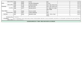 4.843 (5,72%) 0384 20422 TITICA PSC 1 0,01 % 
Nulos 0385 65456 HELENA FERNANDES PC do B 1 0,01 % 
3.968 (4,69%) 0386 51192 CHARLES BROWN PEN - PEN / PRTB / PPL 1 0,01 % 
Pendentes 0387 51000 MILTON ALVES PEN - PEN / PRTB / PPL 1 0,01 % 
0 (0,00%) 0388 22777 ARLINDO MOTA PR - PMDB / PR / DEM / 
PRP / PSDB 
1 0,01 % 
Votos Válidos 0389 36366 CELIA A LOURA PTC 1 0,01 % 
75.845 (89,59%) 0390 20301 ALMIR CARNEIRO PSC 1 0,01 % 
Nominais 0391 50700 MAURICIO LIMA PSOL - PSTU / PCB / 
PSOL 
1 0,01 % 
70.350 (92,75%) * Eleito 
de Legenda # O candidato não teve seus votos totalizados devido a sua situação jurídica, à situação jurídica do seu partido 
5.495 (7,25%) ou a falecimento. 
ELEIÇÕES GERAIS 2014 1º TURNO - RESULTADO SUJEITO A ALTERAÇÃO 
 