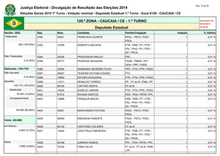 Justiça Eleitoral - Divulgação de Resultado das Eleições 2014 Pág. 18 de 25 
Eleições Gerais 2014 1º Turno - Votação nominal - Deputado Estadual 1.º Turno - Zona 0120 - CAUCAIA / CE 
120.ª ZONA - CAUCAIA / CE - 1.º TURNO Atualizado em 
05/10/2014 
Deputado Estadual 23:48:40 
Seções (282) Seq. Núm. Candidato Partido/Coligação Votação % Válidos 
Totalizadas 0392 50001 FRANCISCA DUARTE PSOL - PSTU / PCB / 
PSOL 
1 0,01 % 
282 (100,00%) 0393 14789 ROBERTO MACENA PTB - PRB / PT / PTB / 
PSL / PHS / PV / PSD / 
SD / PROS 
1 0,01 % 
Não Totalizadas 0394 20208 PROFESSOR INALDO PSC 1 0,01 % 
0 (0,00%) 0395 45777 PEDROSA NAGAURA PSDB - PMDB / PR / 
DEM / PRP / PSDB 
1 0,01 % 
Eleitorado (100.710) 0396 23000 RAIMUNDO BEZERRA FILHO PPS - PTN / PPS / PSDC 1 0,01 % 
Não Apurado 0397 36007 TEIXEIRA DA PUBLICIDADE PTC 1 0,01 % 
0 (0,00%) 0398 19900 ESTHER NOGUEIRA PTN - PTN / PPS / PSDC 1 0,01 % 
Apurado 0399 11011 RENALDO TORRES PP - PT do B / PMN / PP 1 0,01 % 
100.710 (100,00%) 0400 65190 CAPITÃO SERPA PC do B 1 0,01 % 
Abstenção 0401 19234 AURELIO JARDIM PTN - PTN / PPS / PSDC 1 0,01 % 
16.054 (15,94%) 0402 51015 RIVANIA SANTOS PEN - PEN / PRTB / PPL 1 0,01 % 
Comparecimento 0403 10888 FRANÇUÁ MACIEL PRB - PRB / PT / PTB / 
PSL / PHS / PV / PSD / 
SD / PROS 
1 0,01 % 
84.656 (84,06%) 0404 50061 MARCONDES FEITOSA PSOL - PSTU / PCB / 
PSOL 
1 0,01 % 
Votos (84.656) 
0405 50555 EMERSON PARENTE PSOL - PSTU / PCB / 
PSOL 
1 0,01 % 
em Branco 0406 65132 CRISTIANE COLARES PC do B 1 0,01 % 
4.843 (5,72%) 0407 14444 JOAO PAULO MENEZES PTB - PRB / PT / PTB / 
PSL / PHS / PV / PSD / 
SD / PROS 
1 0,01 % 
Nulos 0408 54169 JUNINHO RAMOS PPL - PEN / PRTB / PPL 1 0,01 % 
3.968 (4,69%) 0409 70190 FÁBIO SILVA PT do B - PT do B / PMN 
/ PP 
1 0,01 % 
 
