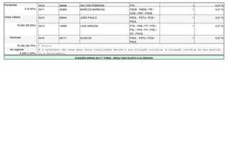 Pendentes 0410 36498 HELTON FERREIRA PTC 1 0,01 % 
0 (0,00%) 0411 45369 MARCOS BARBOSA PSDB - PMDB / PR / 
DEM / PRP / PSDB 
1 0,01 % 
Votos Válidos 0412 50644 JOÃO PAULO PSOL - PSTU / PCB / 
PSOL 
1 0,01 % 
75.845 (89,59%) 0413 14999 LIVIA ARRUDA PTB - PRB / PT / PTB / 
PSL / PHS / PV / PSD / 
SD / PROS 
1 0,01 % 
Nominais 0414 50111 ALDECIO PSOL - PSTU / PCB / 
PSOL 
1 0,01 % 
70.350 (92,75%) * Eleito 
de Legenda # O candidato não teve seus votos totalizados devido a sua situação jurídica, à situação jurídica do seu partido 
5.495 (7,25%) ou a falecimento. 
ELEIÇÕES GERAIS 2014 1º TURNO - RESULTADO SUJEITO A ALTERAÇÃO 
 