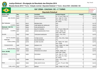 Justiça Eleitoral - Divulgação de Resultado das Eleições 2014 Pág. 19 de 25 
Eleições Gerais 2014 1º Turno - Votação nominal - Deputado Estadual 1.º Turno - Zona 0120 - CAUCAIA / CE 
120.ª ZONA - CAUCAIA / CE - 1.º TURNO Atualizado em 
05/10/2014 
Deputado Estadual 23:48:40 
Seções (282) Seq. Núm. Candidato Partido/Coligação Votação % Válidos 
Totalizadas 0415 11168 LEILIA CARNEIRO PP - PT do B / PMN / PP 1 0,01 % 
282 (100,00%) 0416 17171 GABRIELA BEZERRA PSL - PRB / PT / PTB / 
PSL / PHS / PV / PSD / 
SD / PROS 
1 0,01 % 
Não Totalizadas 0417 20010 BRENNA MAIA PSC 1 0,01 % 
0 (0,00%) 0418 20656 JOSÉ MARIA DE CARVALHO PSC 0 0,00 % 
Eleitorado (100.710) 0419 36428 DONA BERNADETE PTC 0 0,00 % 
Não Apurado 0420 11140 SALETE TEIXEIRA PP - PT do B / PMN / PP 0 0,00 % 
0 (0,00%) 0421 45445 MIRIAN MARINHEIRO PAIVA PSDB - PMDB / PR / 
DEM / PRP / PSDB 
0 0,00 % 
Apurado 0422 27456 TERESINHA MARQUES PSDC - PTN / PPS / 
PSDC 
0 0,00 % 
100.710 (100,00%) 0423 23500 FATIMA UCHOA PPS - PTN / PPS / PSDC 0 0,00 % 
Abstenção 0424 36323 NILSON MOREIRA PTC 0 0,00 % 
16.054 (15,94%) 0425 22159 ELIANE GALVÃO PR - PMDB / PR / DEM / 
PRP / PSDB 
0 0,00 % 
Comparecimento 0426 25300 IDEMAR CITÓ DEM - PMDB / PR / DEM 
/ PRP / PSDB 
0 0,00 % 
84.656 (84,06%) #0427 36222 FAN CUNHA PTC 0 0,00 % 
Votos (84.656) 
0428 15225 FRANCISCA DE JESUS PMDB - PMDB / PR / 
DEM / PRP / PSDB 
0 0,00 % 
em Branco #0429 14623 ROCHINHA PTB - PRB / PT / PTB / 
PSL / PHS / PV / PSD / 
SD / PROS 
0 0,00 % 
4.843 (5,72%) 0430 50666 PROFESSOR LUIZ PSOL - PSTU / PCB / 
PSOL 
0 0,00 % 
Nulos #0431 70000 ORIEL MOTA FILHO PT do B - PT do B / PMN 
/ PP 
0 0,00 % 
3.968 (4,69%) 0432 25111 MIRIAM DEM - PMDB / PR / DEM 0 0,00 % 
 
