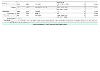 / PRP / PSDB 
Pendentes #0433 33225 TIA HILDA PMN - PT do B / PMN / 
PP 
0 0,00 % 
0 (0,00%) 0434 15650 PROFESSOR ARLINDO PMDB - PMDB / PR / 
DEM / PRP / PSDB 
0 0,00 % 
Votos Válidos #0435 36000 LUCIMAR PTC 0 0,00 % 
75.845 (89,59%) 0436 12369 BALACÓ PDT 0 0,00 % 
Nominais 0437 15321 DRA ZUILA PMDB - PMDB / PR / 
DEM / PRP / PSDB 
0 0,00 % 
70.350 (92,75%) * Eleito 
de Legenda # O candidato não teve seus votos totalizados devido a sua situação jurídica, à situação jurídica do seu partido 
5.495 (7,25%) ou a falecimento. 
ELEIÇÕES GERAIS 2014 1º TURNO - RESULTADO SUJEITO A ALTERAÇÃO 
 