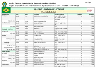 Justiça Eleitoral - Divulgação de Resultado das Eleições 2014 Pág. 20 de 25 
Eleições Gerais 2014 1º Turno - Votação nominal - Deputado Estadual 1.º Turno - Zona 0120 - CAUCAIA / CE 
120.ª ZONA - CAUCAIA / CE - 1.º TURNO Atualizado em 
05/10/2014 
Deputado Estadual 23:48:40 
Seções (282) Seq. Núm. Candidato Partido/Coligação Votação % Válidos 
Totalizadas #0438 17777 RAIMUNDINHO CORDEIRO PSL - PRB / PT / PTB / 
PSL / PHS / PV / PSD / 
SD / PROS 
0 0,00 % 
282 (100,00%) 0439 12788 MARISTELA MENESCAL PDT 0 0,00 % 
Não Totalizadas 0440 33789 MARIA ESTRELA PMN - PT do B / PMN / 
PP 
0 0,00 % 
0 (0,00%) 0441 36890 MARCELINO PENA PTC 0 0,00 % 
Eleitorado (100.710) 
0442 70070 ANA LUIZA PT do B - PT do B / PMN 
/ PP 
0 0,00 % 
Não Apurado 0443 23223 TIA FRANCISCA PPS - PTN / PPS / PSDC 0 0,00 % 
0 (0,00%) 0444 19580 CARLÃO SIQUEIRA PTN - PTN / PPS / PSDC 0 0,00 % 
Apurado 0445 50162 LUIZA VERAS PSOL - PSTU / PCB / 
PSOL 
0 0,00 % 
100.710 (100,00%) #0446 27333 FRANZE BRITO PSDC - PTN / PPS / 
PSDC 
0 0,00 % 
Abstenção 0447 50300 POETA HILDEGARDES PSOL - PSTU / PCB / 
PSOL 
0 0,00 % 
16.054 (15,94%) 0448 12117 LEONTINA PDT 0 0,00 % 
Comparecimento #0449 36123 PAULO SANTA CRUZ PTC 0 0,00 % 
84.656 (84,06%) #0450 51313 PROFESSOR VASCONCELOS PEN - PEN / PRTB / PPL 0 0,00 % 
Votos (84.656) 0451 65131 FRANZÉ REPÓRTER PC do B 0 0,00 % 
em Branco 0452 20180 MARIA FONTENELE PSC 0 0,00 % 
4.843 (5,72%) 0453 36561 EUDINE PTC 0 0,00 % 
Nulos 0454 51007 MARIA DE JESUS PEN - PEN / PRTB / PPL 0 0,00 % 
3.968 (4,69%) 0455 12006 VÂNIA MARIA PDT 0 0,00 % 
Pendentes 0456 23462 CELIA ALVES PPS - PTN / PPS / PSDC 0 0,00 % 
0 (0,00%) 0457 36555 ROBERTO FEITOSA PTC 0 0,00 % 
Votos Válidos 0458 43111 FRANCISCO NUNES PV - PRB / PT / PTB / 
PSL / PHS / PV / PSD / 
0 0,00 % 
 